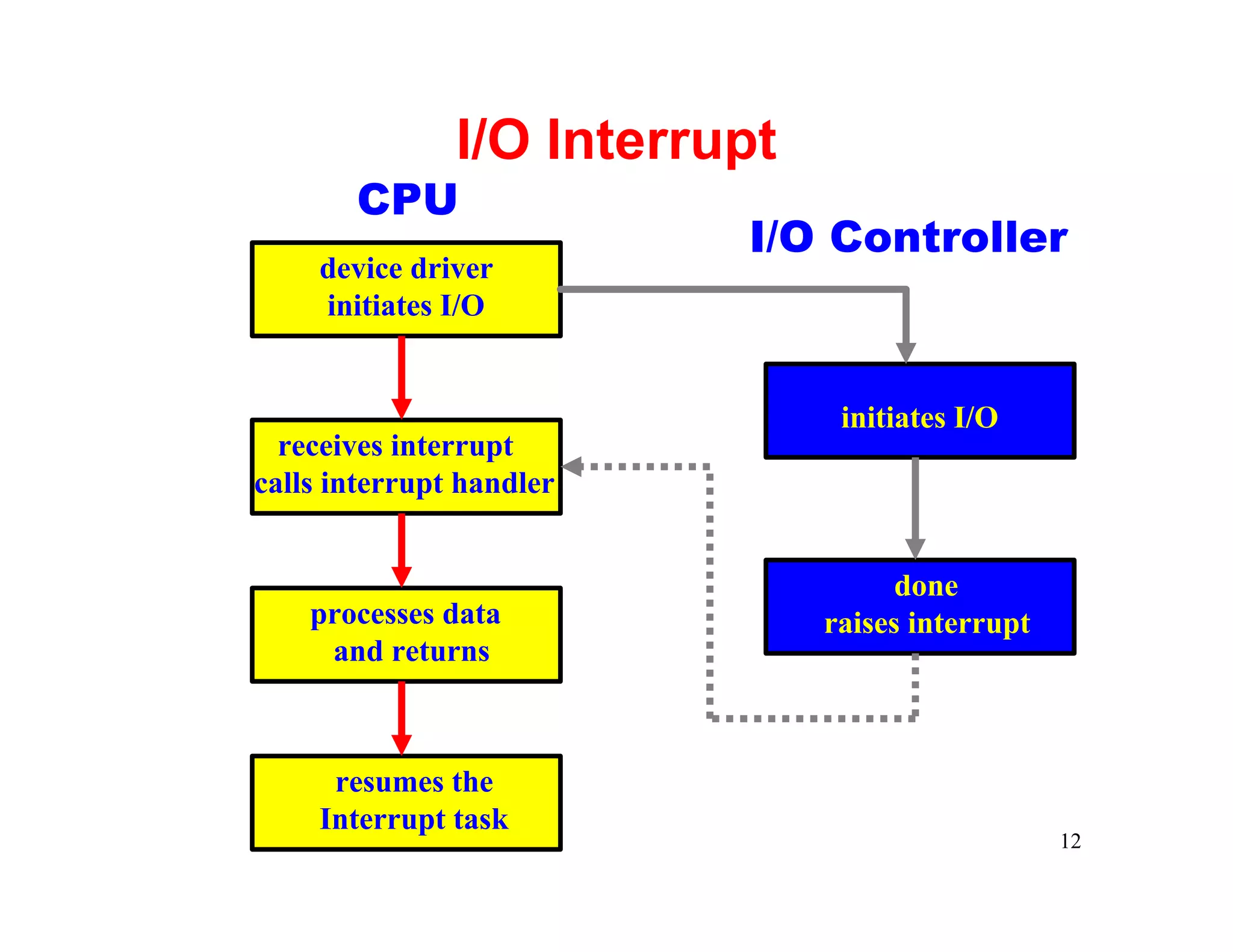 I/O Interrupt
       CPU
                          I/O Controller
     device driver
     initiates I/O


                                initiates I/O
  receives interrupt
calls interrupt handler


                                     done
    processes data             raises interrupt
     and returns



      resumes the
     Interrupt task
                                                  12
 
