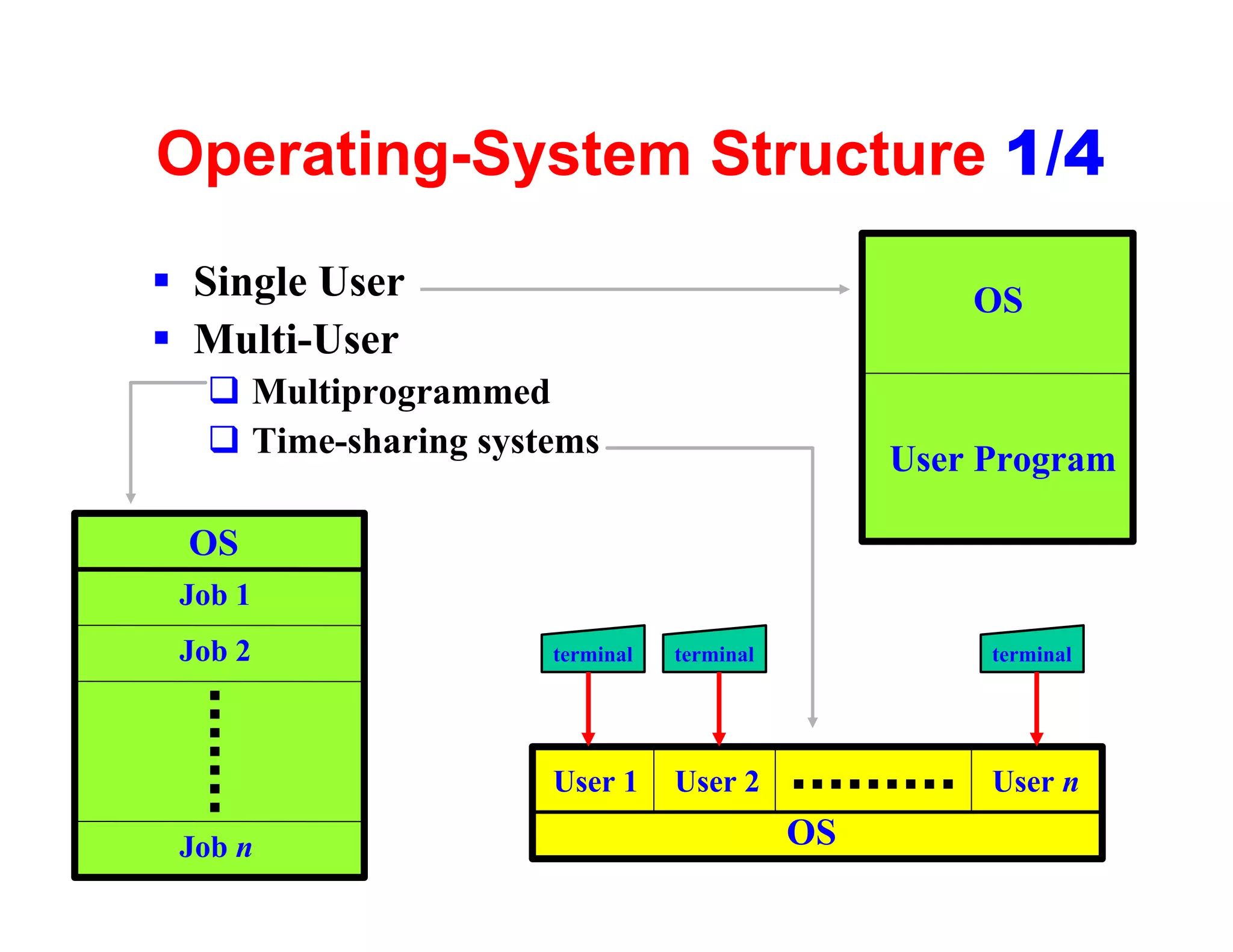 Operating-System Structure 1/4
§ Single User                                       OS
§ Multi-User
  q Multiprogrammed
  q Time-sharing systems                        User Program

 OS
 Job 1
 Job 2               terminal   terminal             terminal




                     User 1     User 2               User n

 Job n                                     OS              19
 