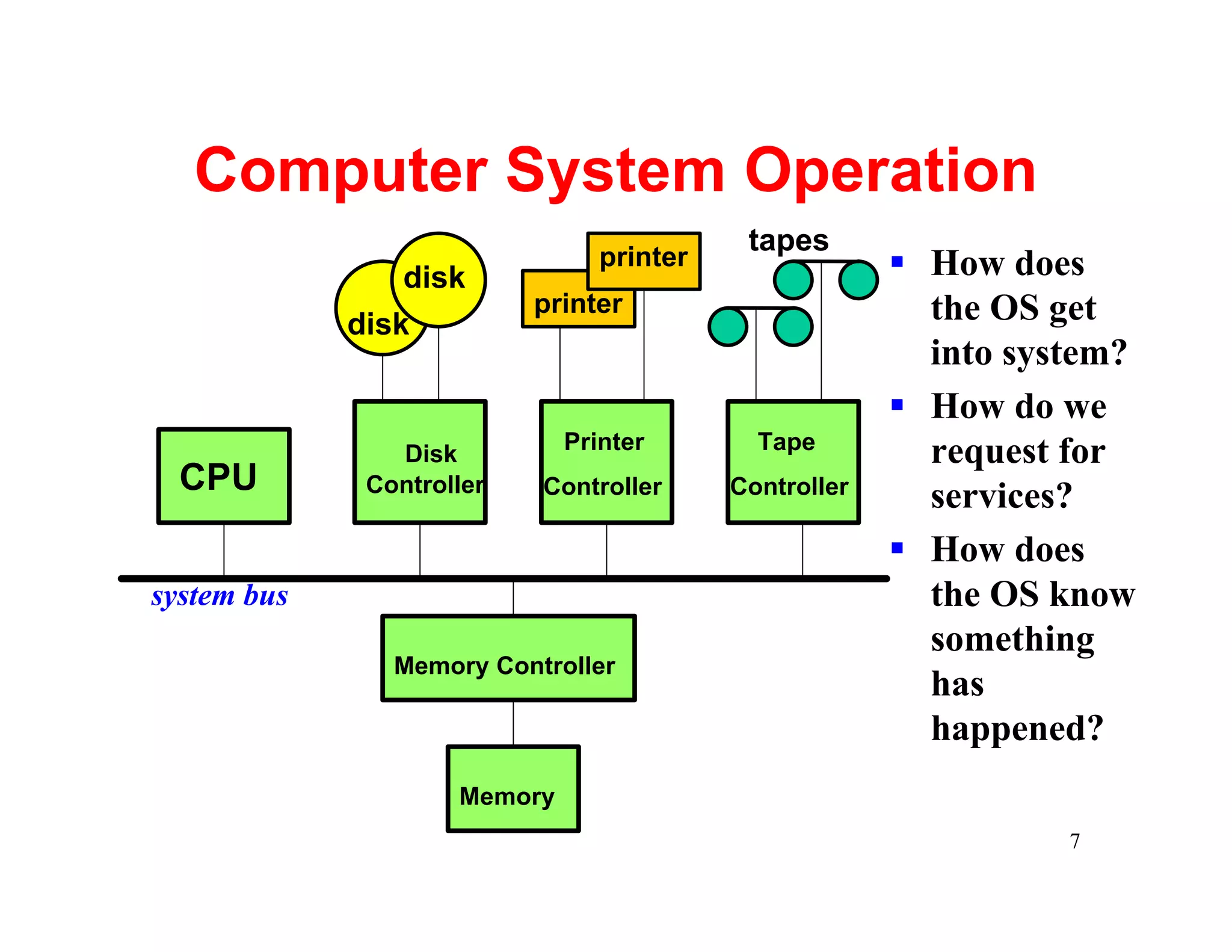 Computer System Operation
                                            tapes
                 disk
                                 printer                § How does
                           printer                        the OS get
             disk
                                                          into system?
                                                        § How do we
                              Printer        Tape
                Disk                                      request for
  CPU         Controller   Controller      Controller
                                                          services?
                                                        § How does
system bus                                                the OS know
                                                          something
                Memory Controller
                                                          has
                                                          happened?
                     Memory
                                                                  7
 
