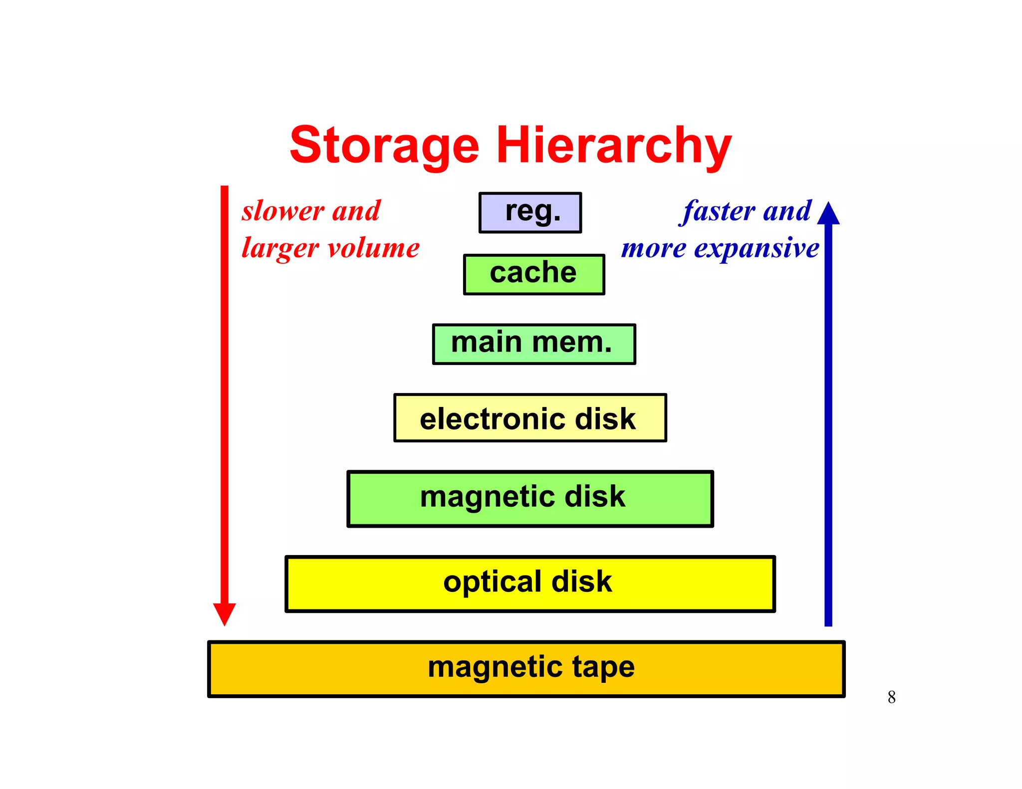 Storage Hierarchy
slower and          reg.           faster and
larger volume                  more expansive
                   cache

                 main mem.

            electronic disk

            magnetic disk

                optical disk

                magnetic tape
                                                8
 