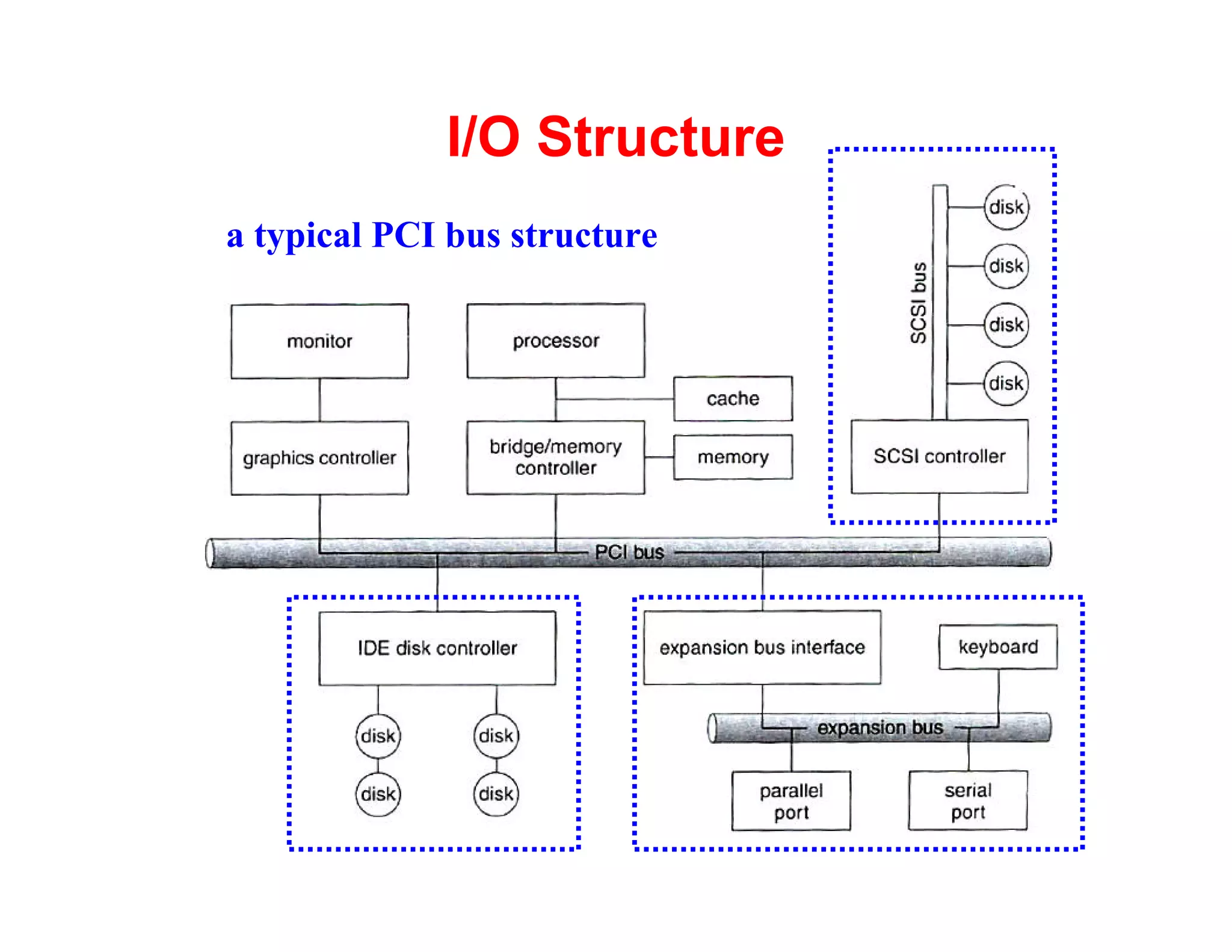 I/O Structure
a typical PCI bus structure




                              9
 