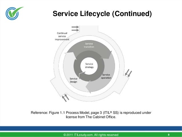 Introduction To Itil Service Management