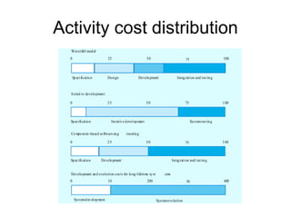 Activity cost distribution
  Waterfall mod el
  0                           25                            50                         75                     100



   Sp ecificatio n            Design                Develo pment                Integ ration and testin g



  Iterative develo pmen t

  0                           25                            50                         75                     1 00



  Sp ecificatio n               Iterativ e d evelop men t                                   System testin g


  Co mpo nent-based so ftware en g         ineerin g

  0                           25                            50                         75                     1 00



  Sp ecificatio n       Develo pment                                         Integ ration and testin g


  Develo pment an d evolu tion costs for lo ng -lifetime sy st         ems
  0                           10                            200                        30                     400



      System d ev elop ment                                       System evo lu tion
 