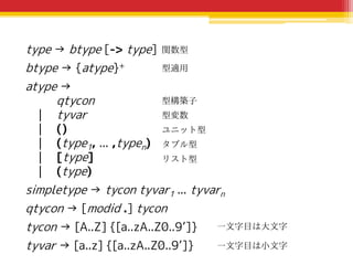 type → btype [-> type]
btype → {atype}+
atype →
qtycon
| tyvar
| ()
| (type1, ... ,typen)
| [type]
| (type)
simpletype → tycon tyvar1 ... tyvarn
qtycon → [modid .] tycon
tycon → [A..Z] {[a..zA..Z0..9’]}
tyvar → [a..z] {[a..zA..Z0..9’]}
型構築子
型変数
ユニット型
タプル型
型適用
関数型
一文字目は大文字
一文字目は小文字
リスト型
 