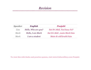 Revision

Speaker

English

Punjabi

Lisa

Hello, Who are you?

Sat Sri Akāl, Tusī kauṇ hō?

Mark

Hello, I am Mark

Sat Sri Akāl , maiṁ Mark hāṁ

Mark

I am a student

Maiṁ ik vidi'ārathī hāṁ

To view this with Audio and practice games, visit www.CultureAlley.com/Punjabi

 