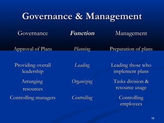 18
Governance & ManagementGovernance & Management
GovernanceGovernance FunctionFunction ManagementManagement
Approval of PlansApproval of Plans PlanningPlanning Preparation of plansPreparation of plans
Providing overallProviding overall
leadershipleadership
LeadingLeading Leading those whoLeading those who
implement plansimplement plans
ArrangingArranging
resourcesresources
OrganizingOrganizing Tasks division &Tasks division &
resource usageresource usage
Controlling managersControlling managers ControllingControlling ControllingControlling
employeesemployees
 