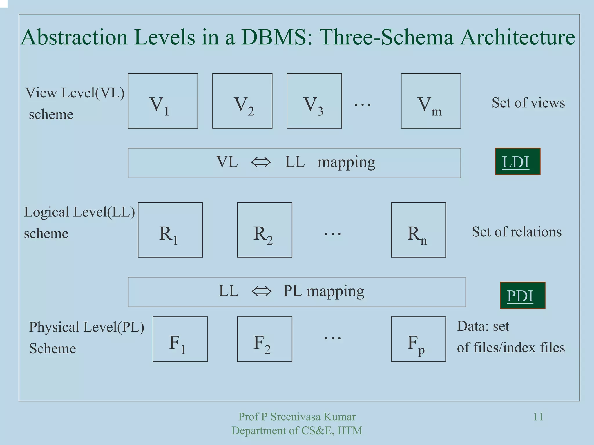 Prof P Sreenivasa Kumar
Department of CS&E, IITM
11
Abstraction Levels in a DBMS: Three-Schema Architecture
V1 V3 Vm
R1 R2 Rn
F1 F2 Fp
V2
VL ⇔ LL mapping
LL ⇔ PL mapping
View Level(VL)
scheme
Set of views
Set of relations
…
…
…
Logical Level(LL)
scheme
Physical Level(PL)
Scheme
Data: set
of files/index files
PDI
LDI
 