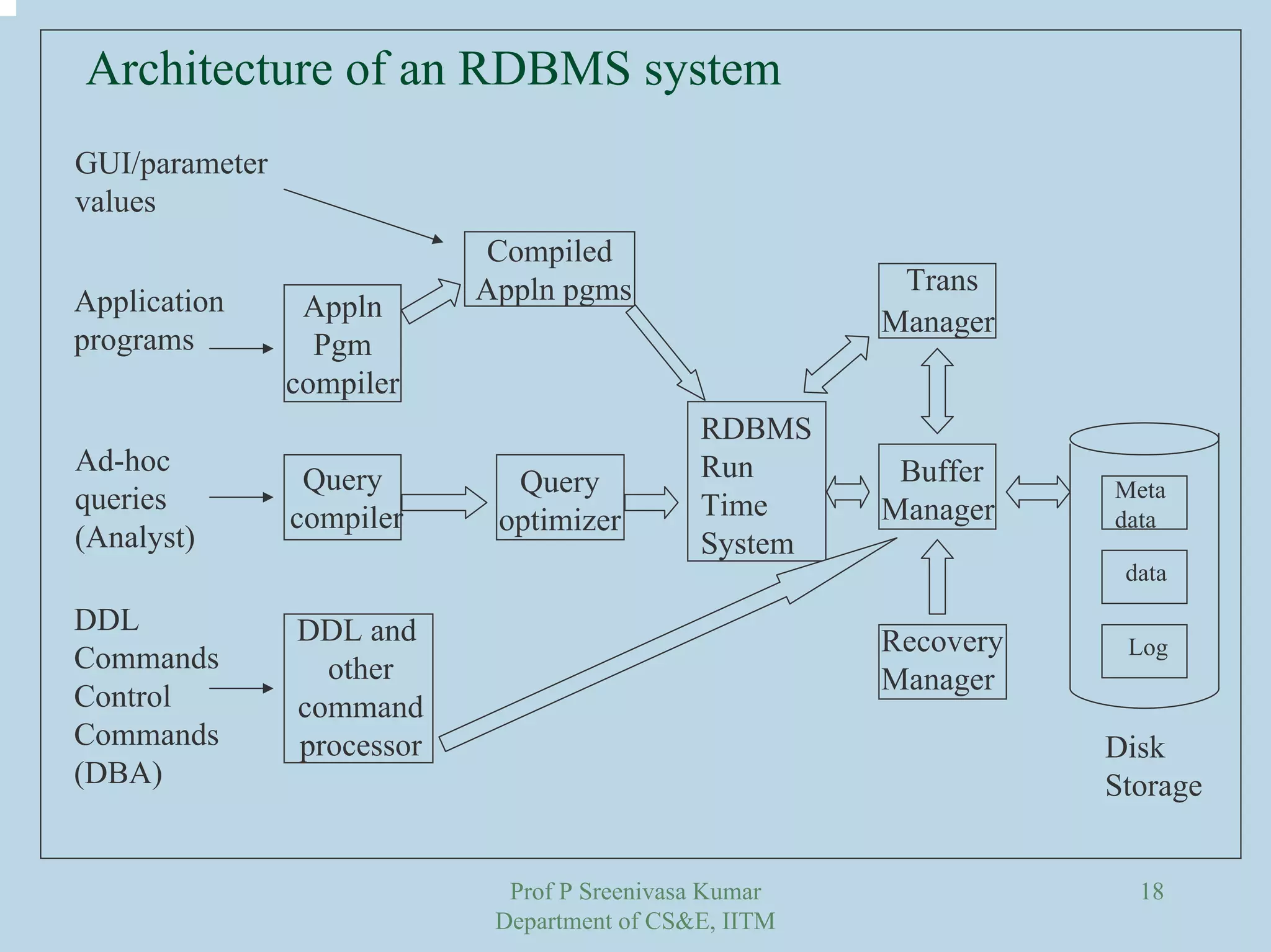 Prof P Sreenivasa Kumar
Department of CS&E, IITM
18
Architecture of an RDBMS system
Compiled
Appln pgms
Appln
Pgm
compiler
Query
compiler
DDL and
other
command
processor
Query
optimizer
RDBMS
Run
Time
System
Trans
Manager
Buffer
Manager
Recovery
Manager
Meta
data
data
Log
Disk
Storage
DDL
Commands
Control
Commands
(DBA)
Ad-hoc
queries
(Analyst)
GUI/parameter
values
Application
programs
 