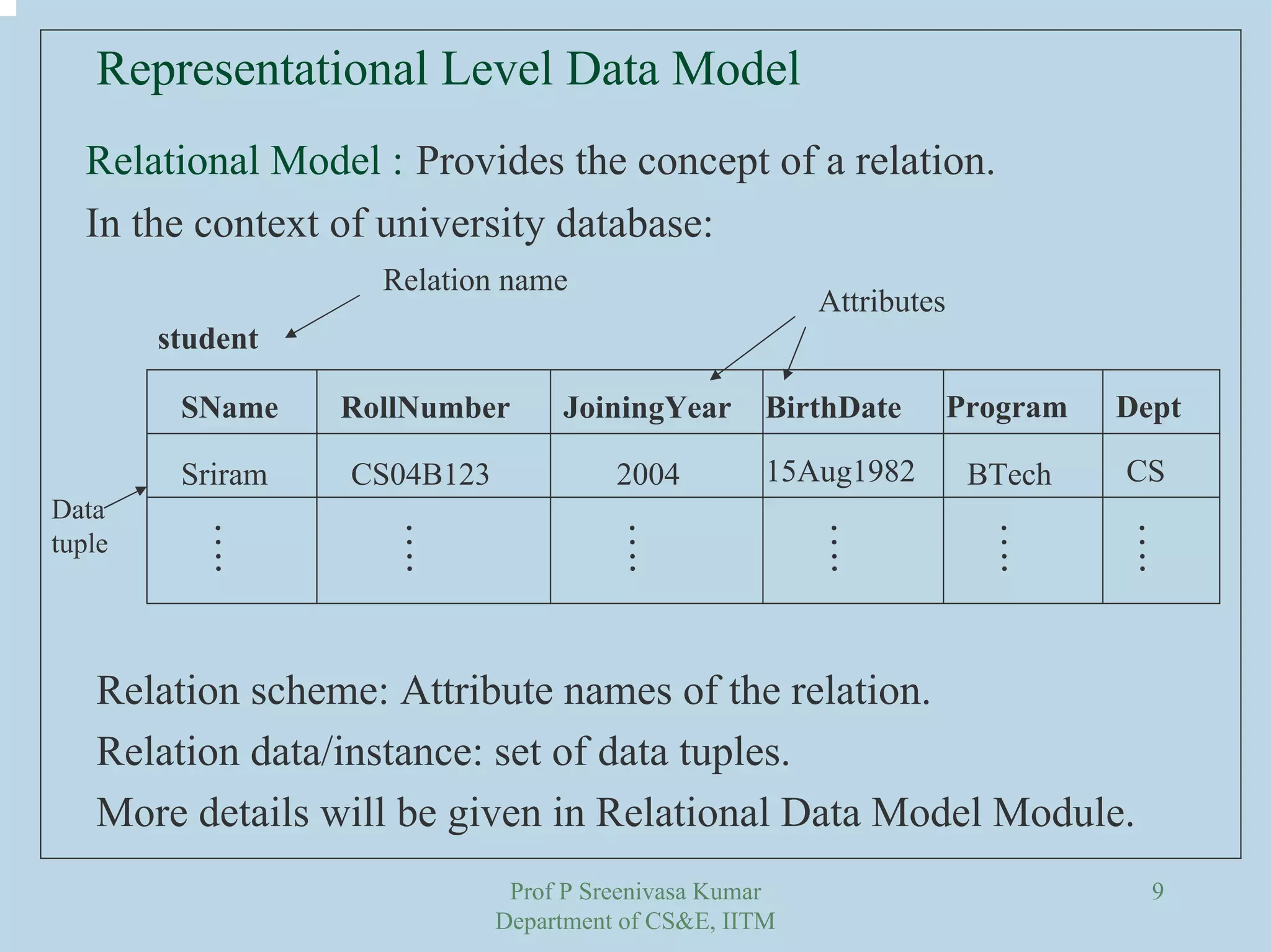 Prof P Sreenivasa Kumar
Department of CS&E, IITM
9
Representational Level Data Model
Relational Model : Provides the concept of a relation.
In the context of university database:
Relation scheme: Attribute names of the relation.
Relation data/instance: set of data tuples.
More details will be given in Relational Data Model Module.
SName RollNumber JoiningYear BirthDate Program Dept
Sriram CS04B123 2004 15Aug1982 BTech CS
….
….
….
….
….
….
Data
tuple
student
Relation name
Attributes
 