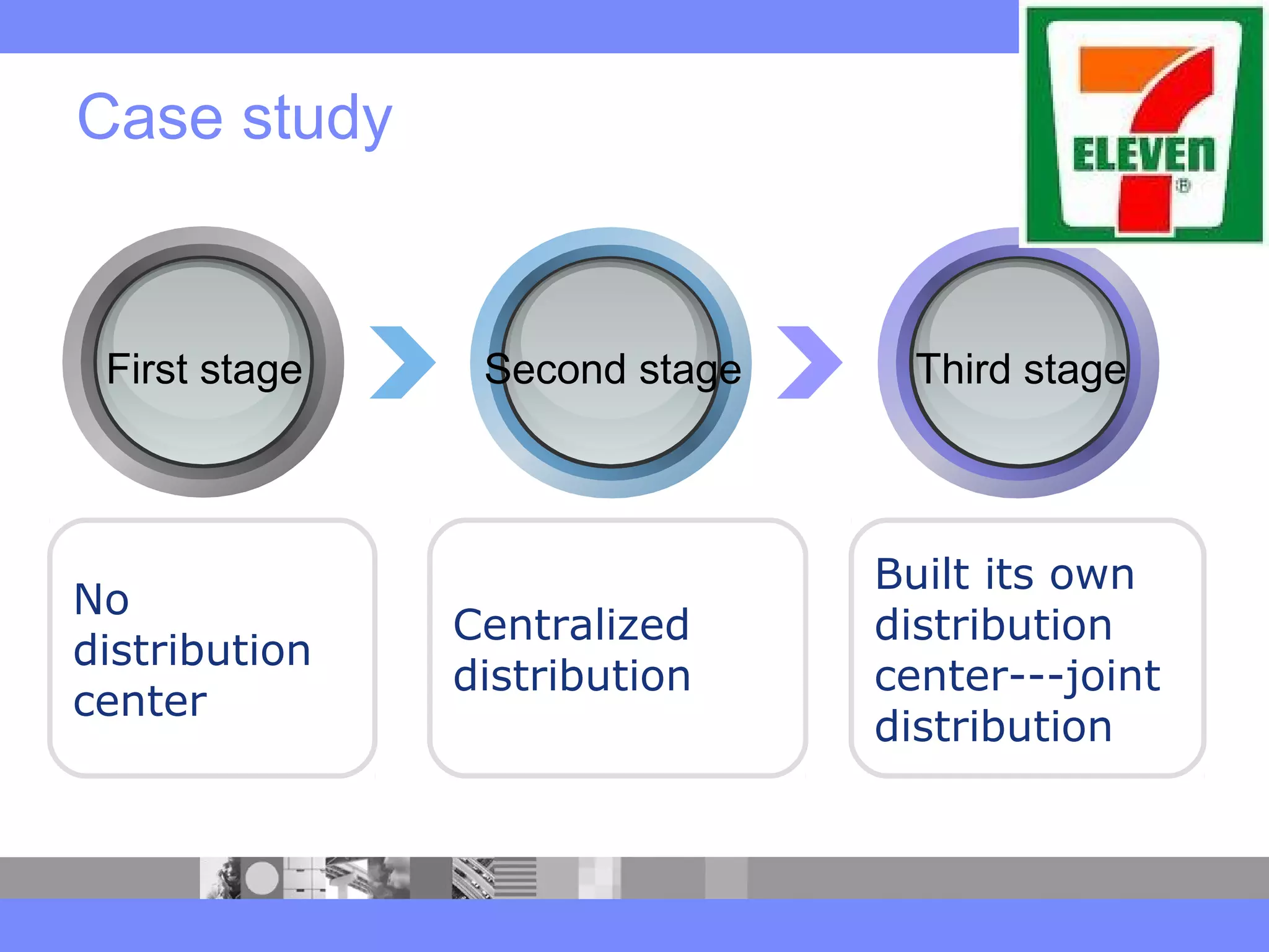 Case study
Centralized
distribution
No
distribution
center
Built its own
distribution
center---joint
distribution
First stage Second stage Third stage
 