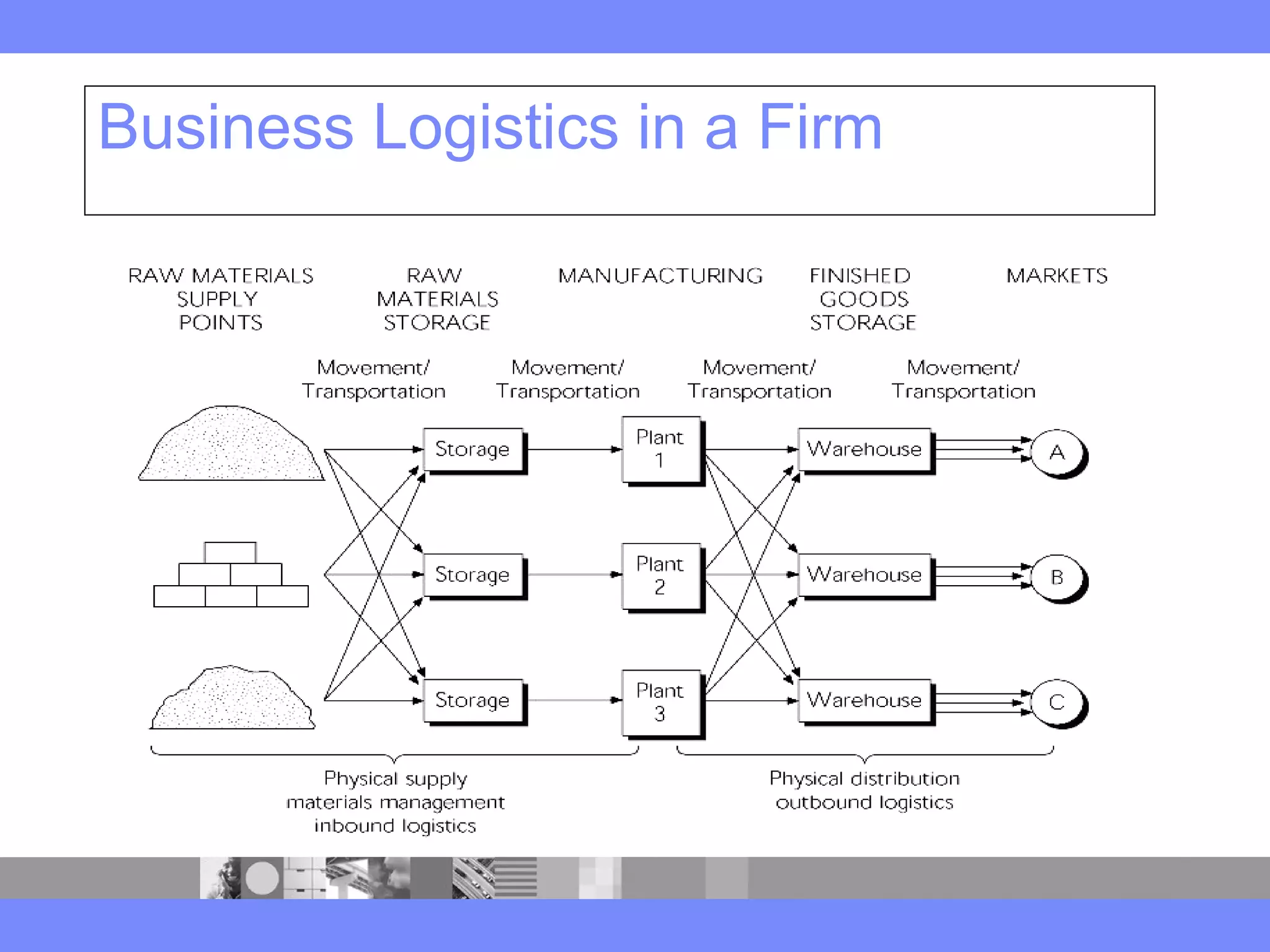 Business Logistics in a Firm
 