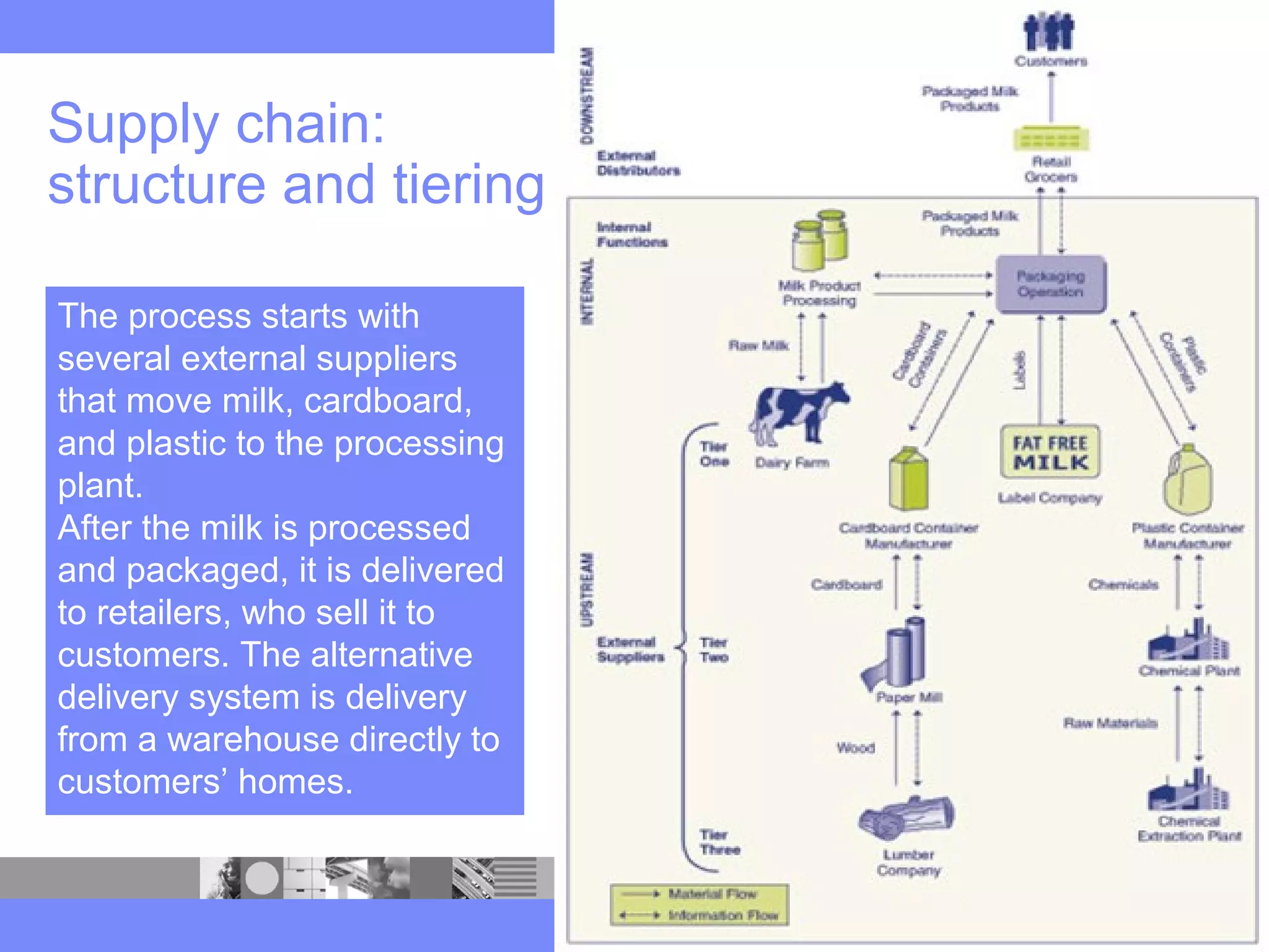 The process starts with
several external suppliers
that move milk, cardboard,
and plastic to the processing
plant.
After the milk is processed
and packaged, it is delivered
to retailers, who sell it to
customers. The alternative
delivery system is delivery
from a warehouse directly to
customers’ homes.
Supply chain:
structure and tiering
 
