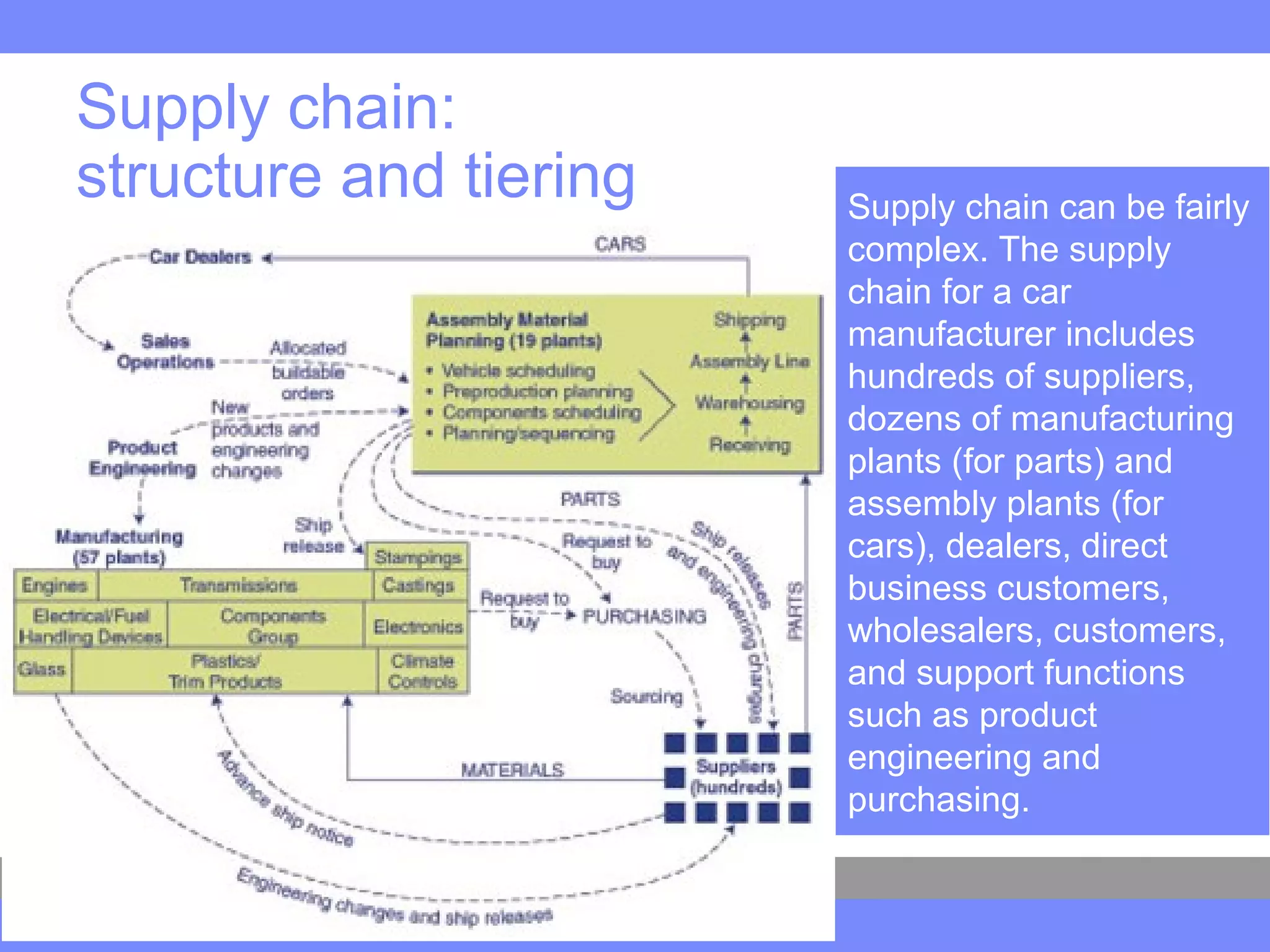 Supply chain:
structure and tiering Supply chain can be fairly
complex. The supply
chain for a car
manufacturer includes
hundreds of suppliers,
dozens of manufacturing
plants (for parts) and
assembly plants (for
cars), dealers, direct
business customers,
wholesalers, customers,
and support functions
such as product
engineering and
purchasing.
 
