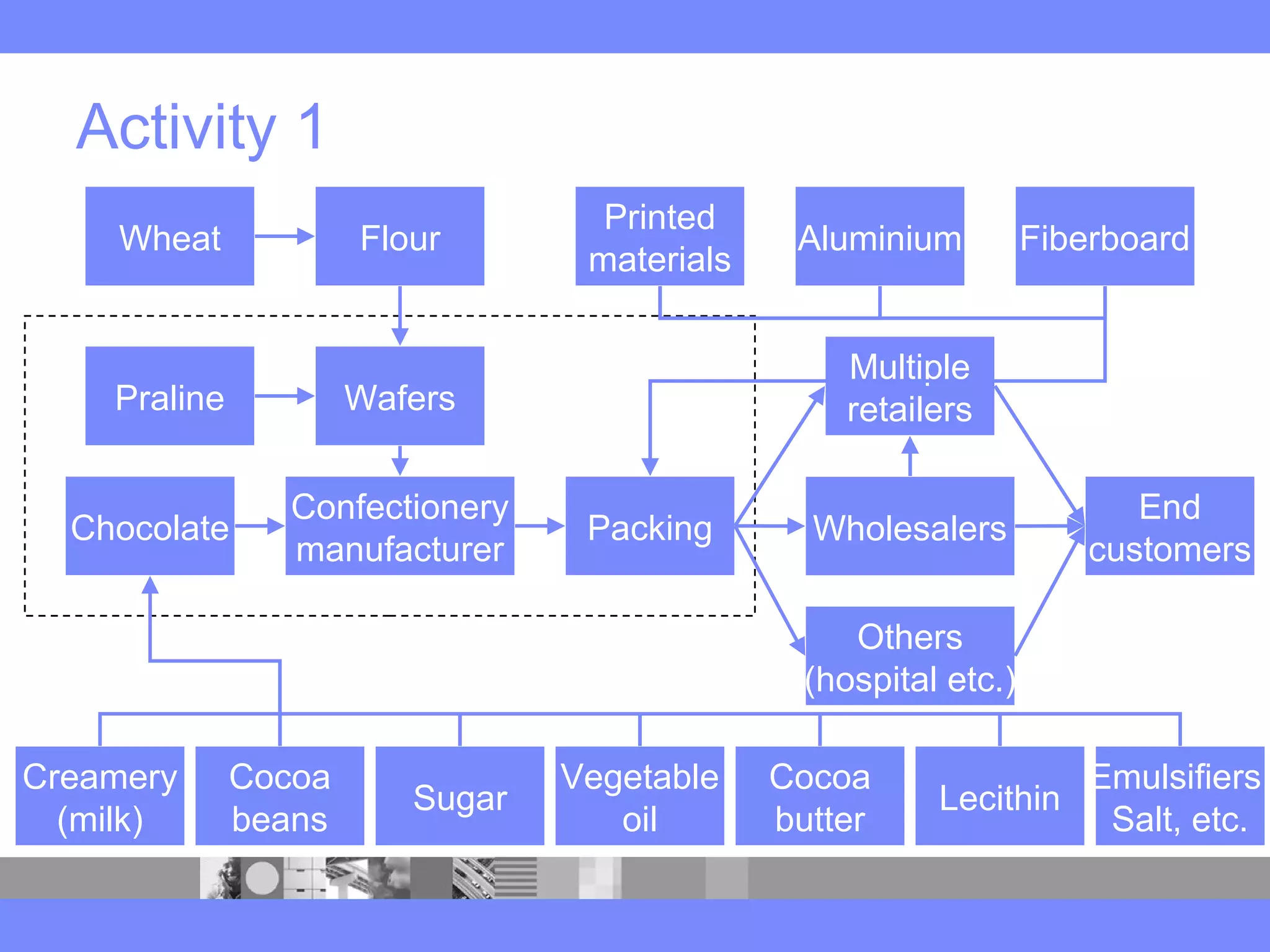 Activity 1
Wheat Flour
Praline Wafers
Chocolate
Confectionery
manufacturer
Packing
Creamery
(milk)
Cocoa
beans
Sugar
Vegetable
oil
Cocoa
butter
Lecithin
Emulsifiers,
Salt, etc.
Printed
materials
Aluminium Fiberboard
Multiple
retailers
Wholesalers
Others
(hospital etc.)
End
customers
 