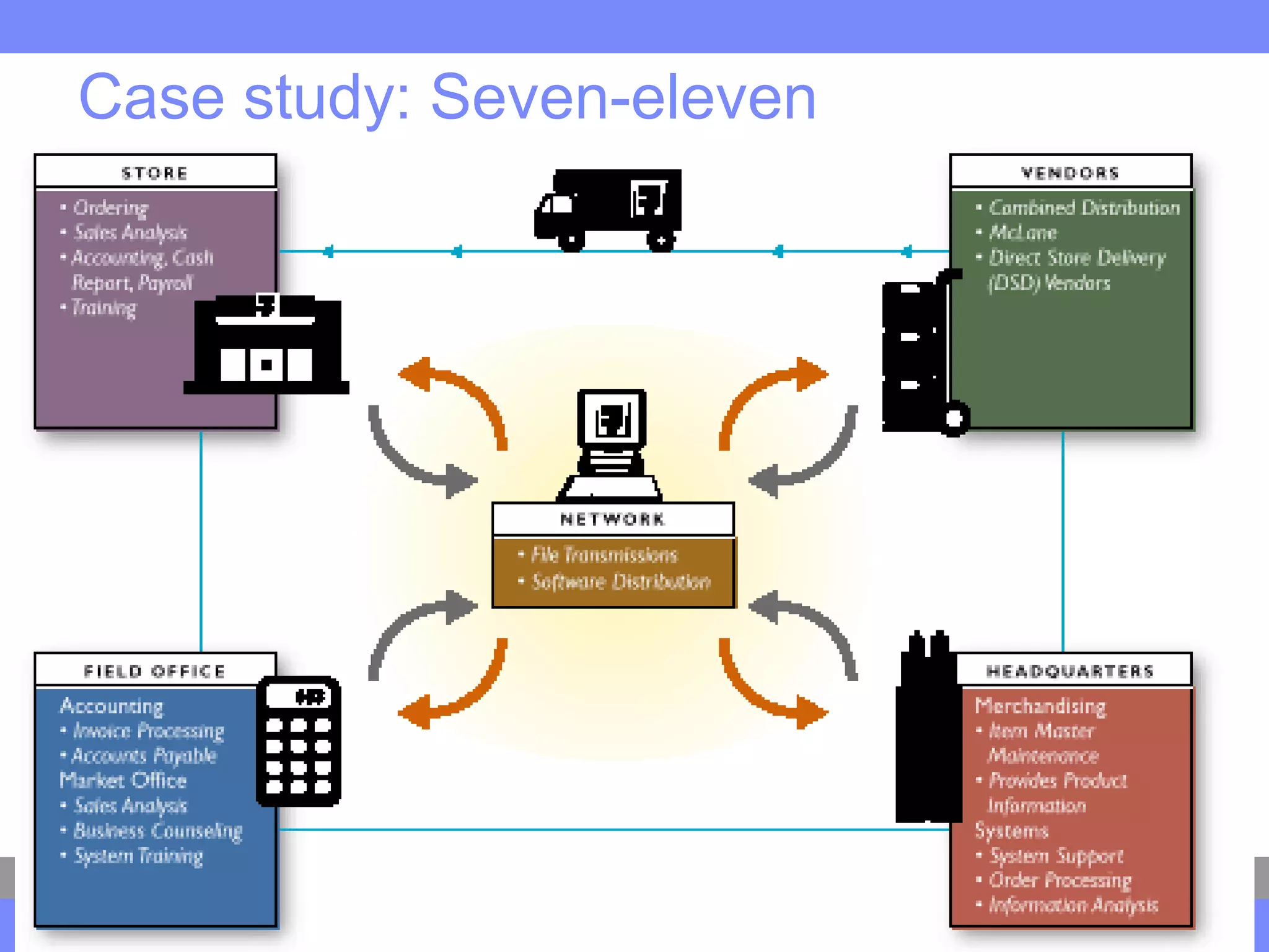 Case study: Seven-eleven
 