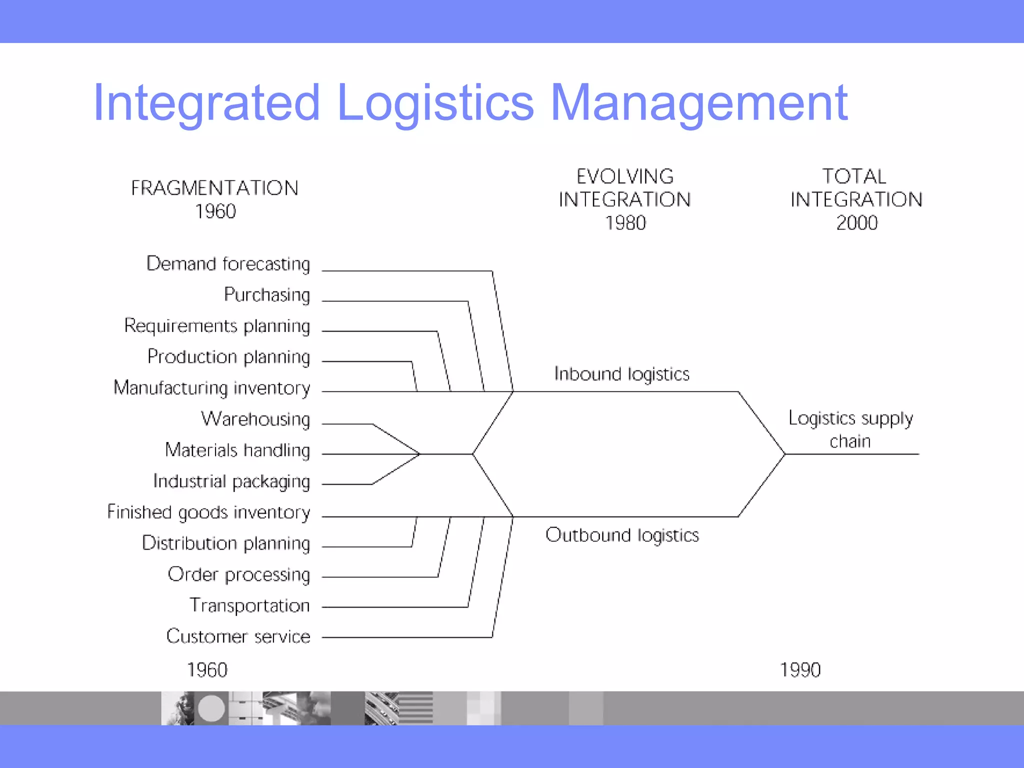 Integrated Logistics Management
 