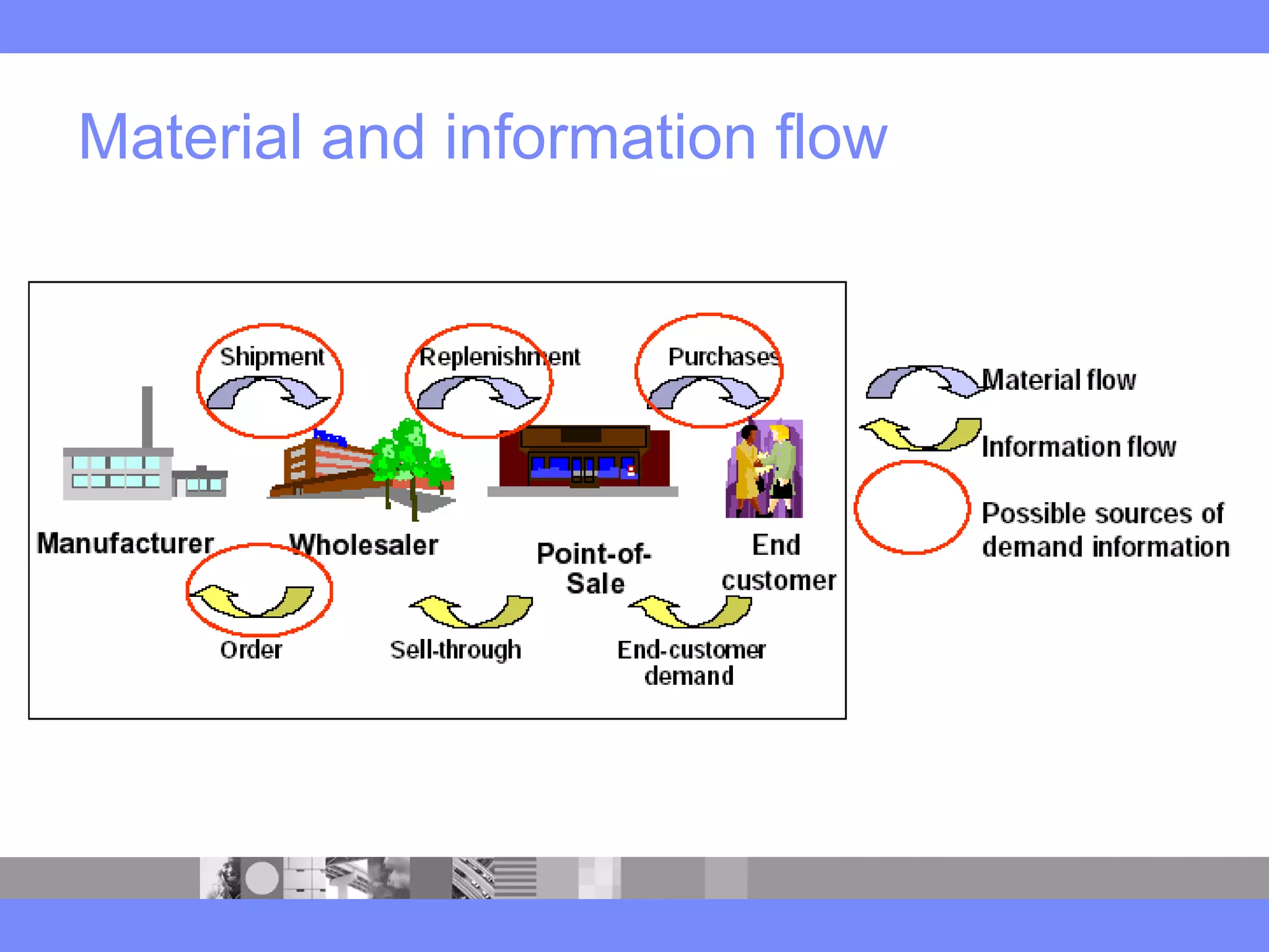 Material and information flow
 