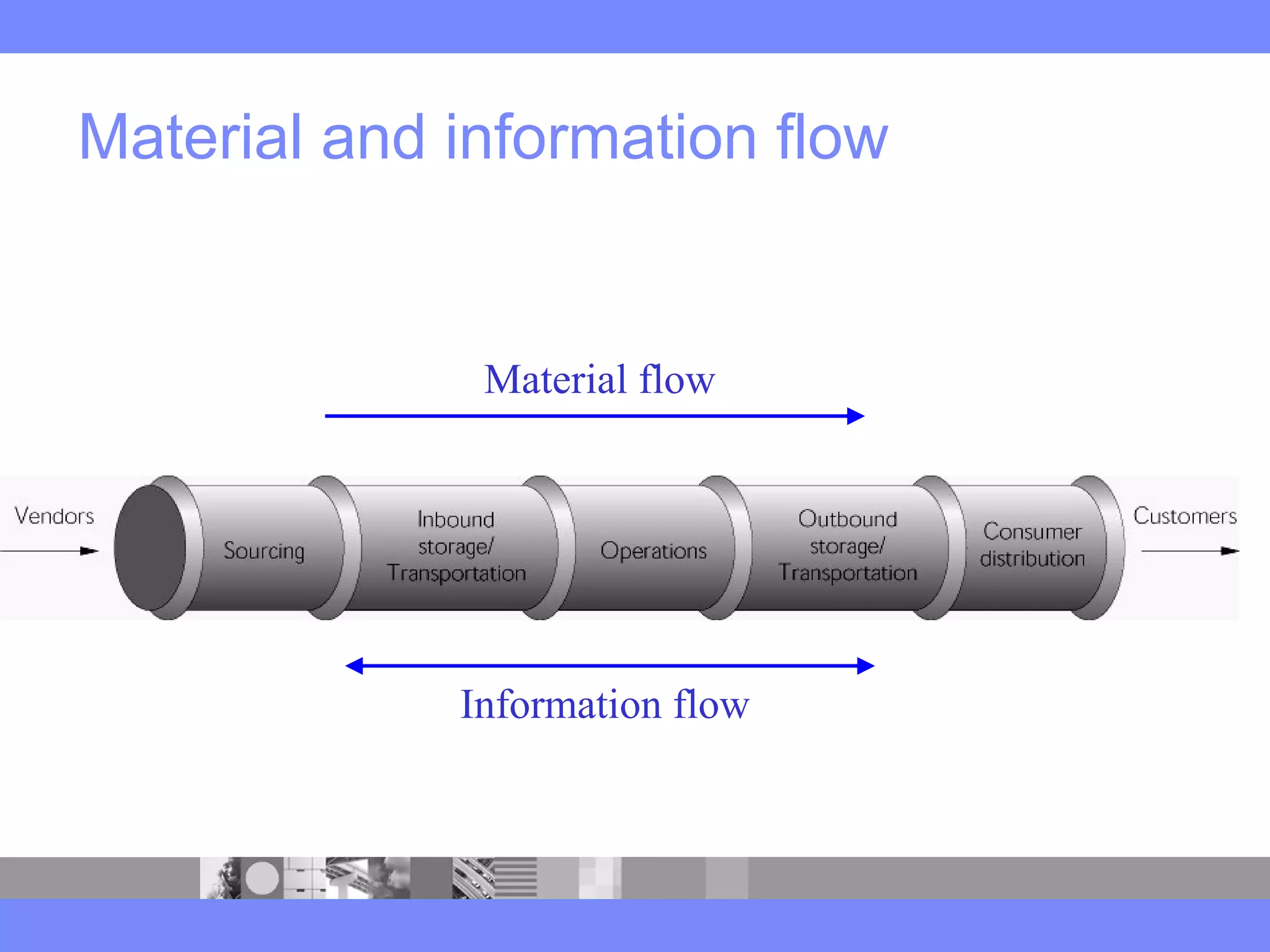 Material and information flow
Material flow
Information flow
 
