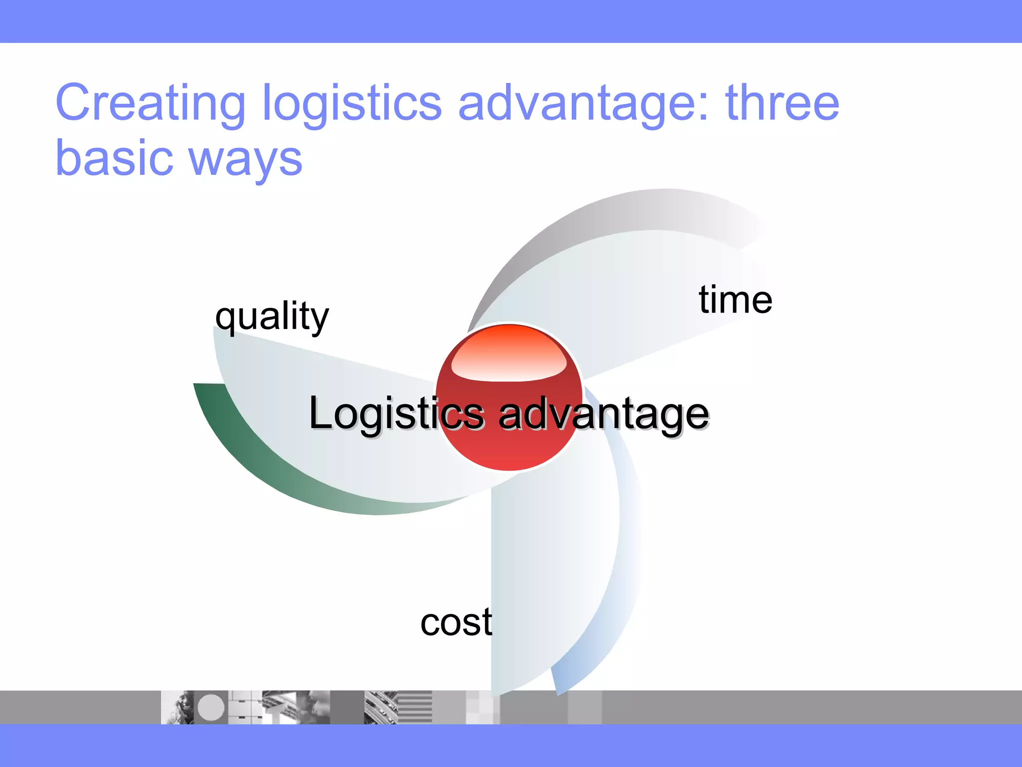 Creating logistics advantage: three
basic ways
Logistics advantageLogistics advantage
quality time
cost
 
