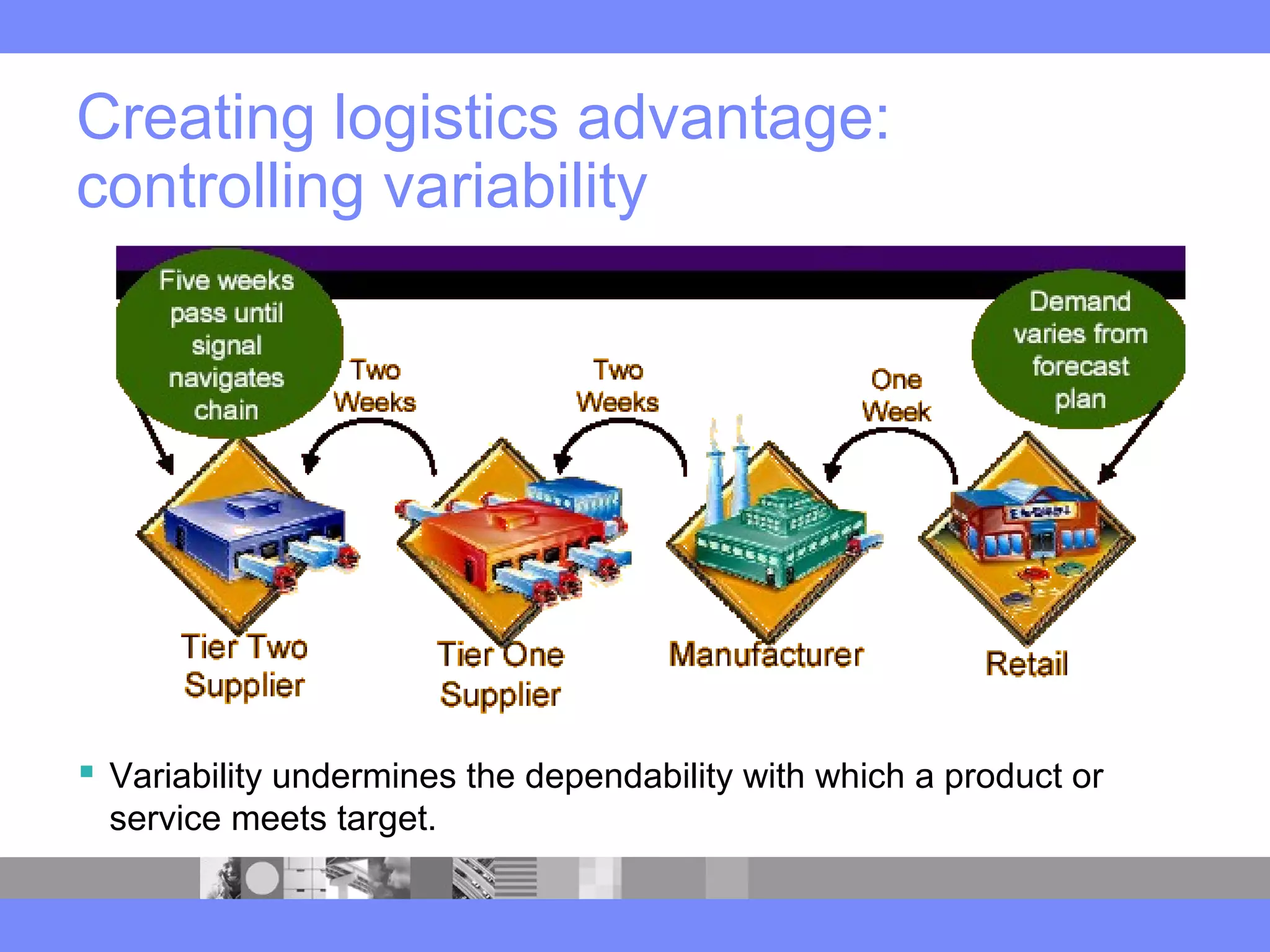Creating logistics advantage:
controlling variability
 Variability undermines the dependability with which a product or
service meets target.
 
