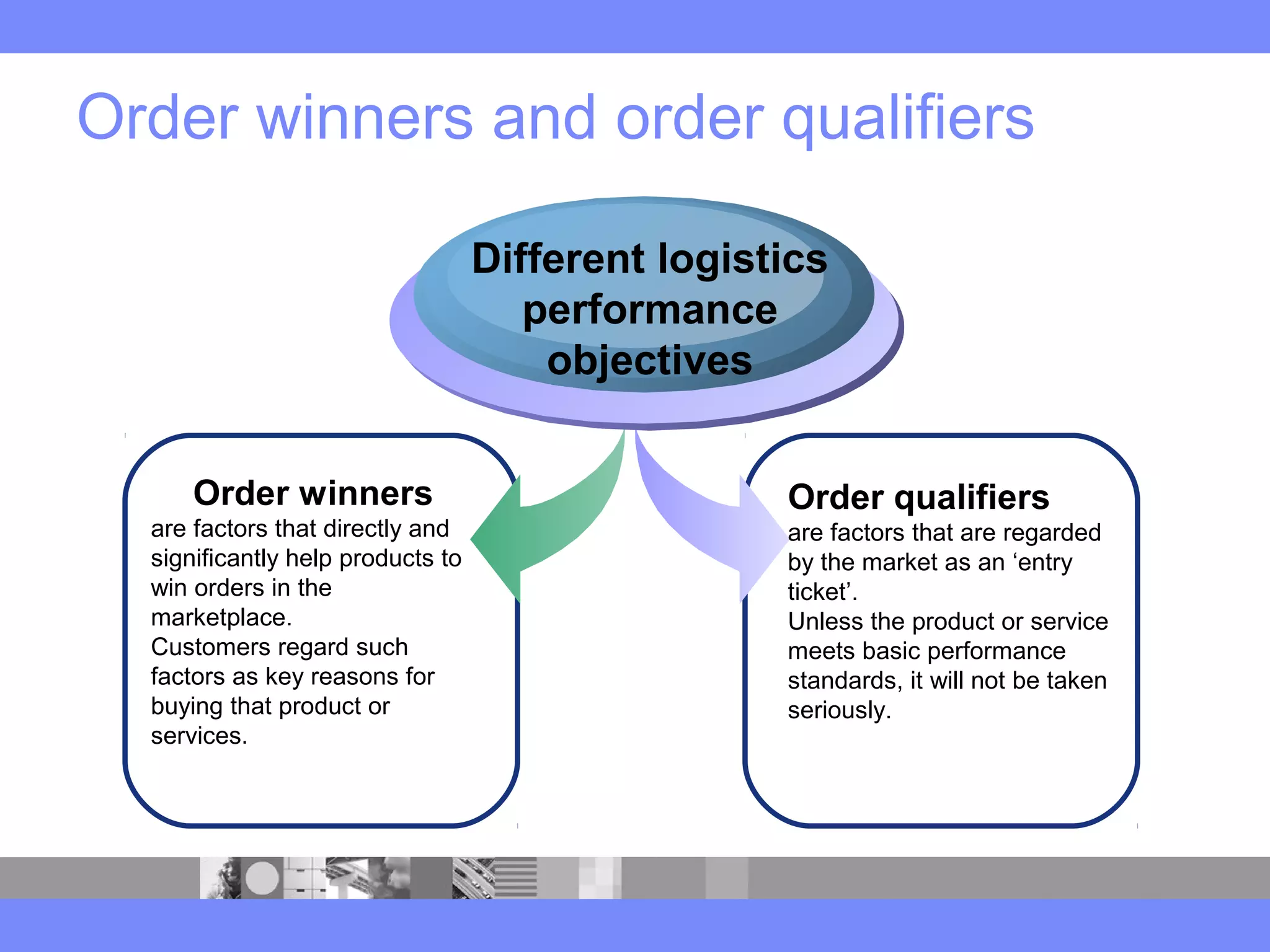 Order winners and order qualifiers
Order winners
are factors that directly and
significantly help products to
win orders in the
marketplace.
Customers regard such
factors as key reasons for
buying that product or
services.
Different logistics
performance
objectives
Order qualifiers
are factors that are regarded
by the market as an ‘entry
ticket’.
Unless the product or service
meets basic performance
standards, it will not be taken
seriously.
 