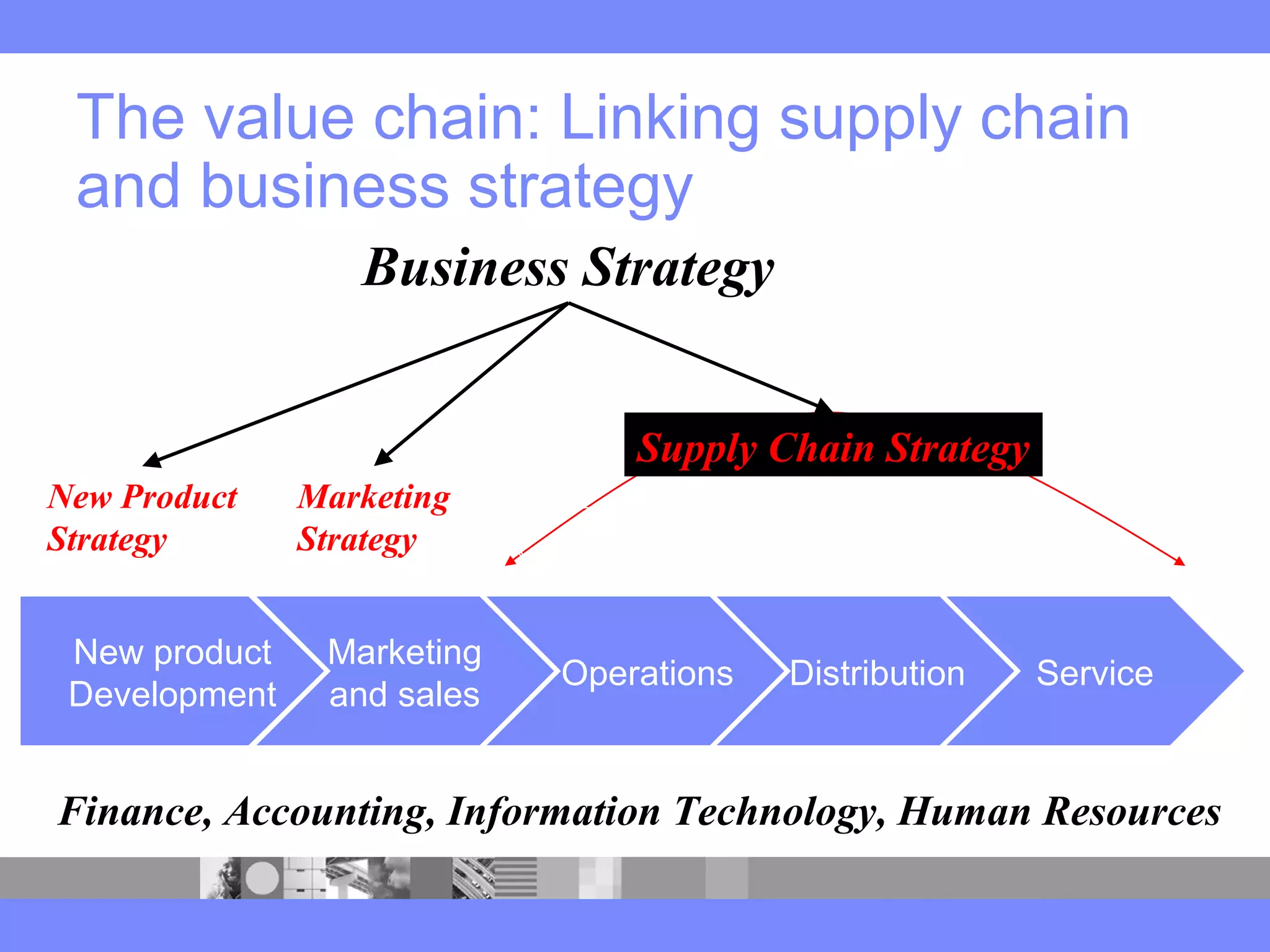 The value chain: Linking supply chain
and business strategy
New
Product
Development
Marketing
and
Sales
Operations
Business Strategy
New Product
Strategy
Marketing
Strategy
Supply Chain Strategy
New product
Development
Marketing
and sales
Operations Distribution Service
Finance, Accounting, Information Technology, Human Resources
 
