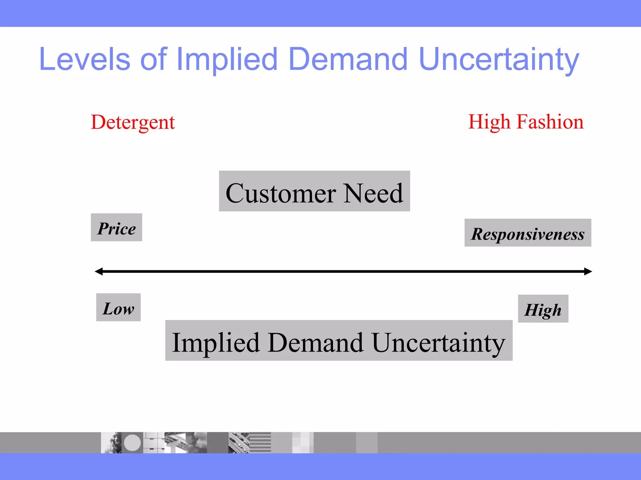 Levels of Implied Demand Uncertainty
Detergent High Fashion
Low High
Price Responsiveness
Customer Need
Implied Demand Uncertainty
 