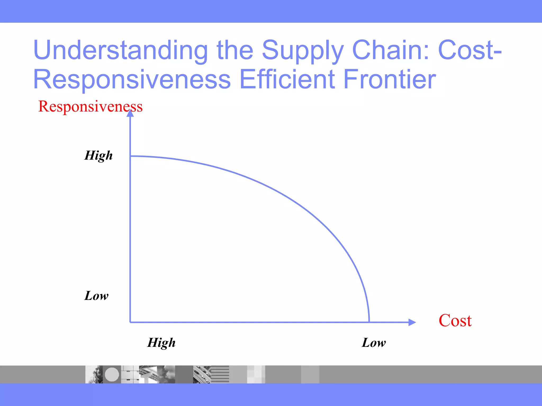 Understanding the Supply Chain: Cost-
Responsiveness Efficient Frontier
High
High
Low
Low
Cost
Responsiveness
 