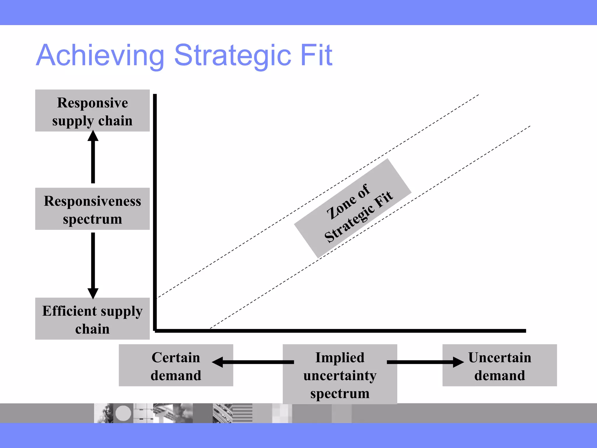 Achieving Strategic Fit
Implied
uncertainty
spectrum
Responsive
supply chain
Efficient supply
chain
Certain
demand
Uncertain
demand
Responsiveness
spectrum Zone of
Strategic Fit
 
