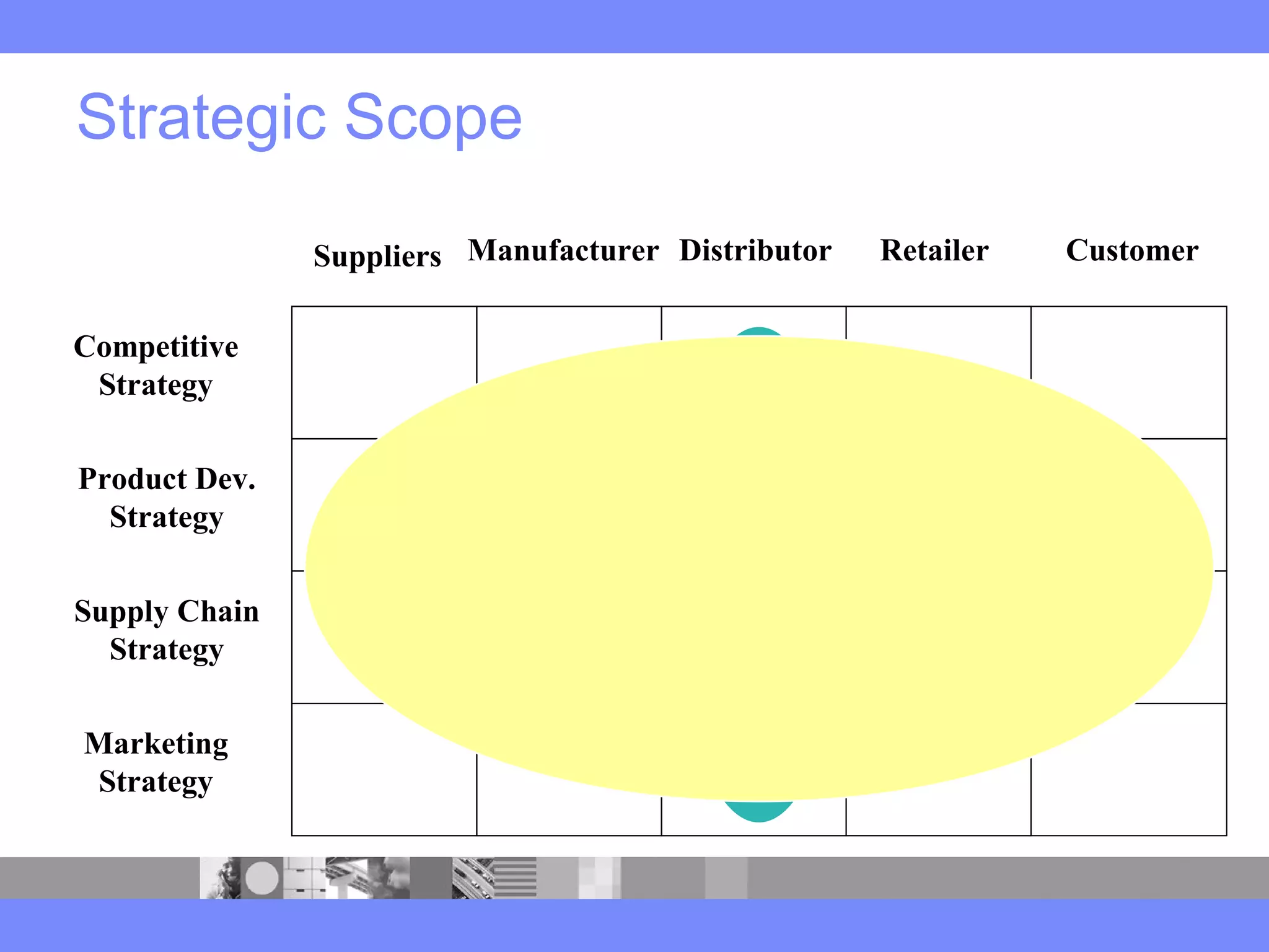 Strategic Scope
Suppliers Manufacturer Distributor Retailer Customer
Competitive
Strategy
Product Dev.
Strategy
Supply Chain
Strategy
Marketing
Strategy
 