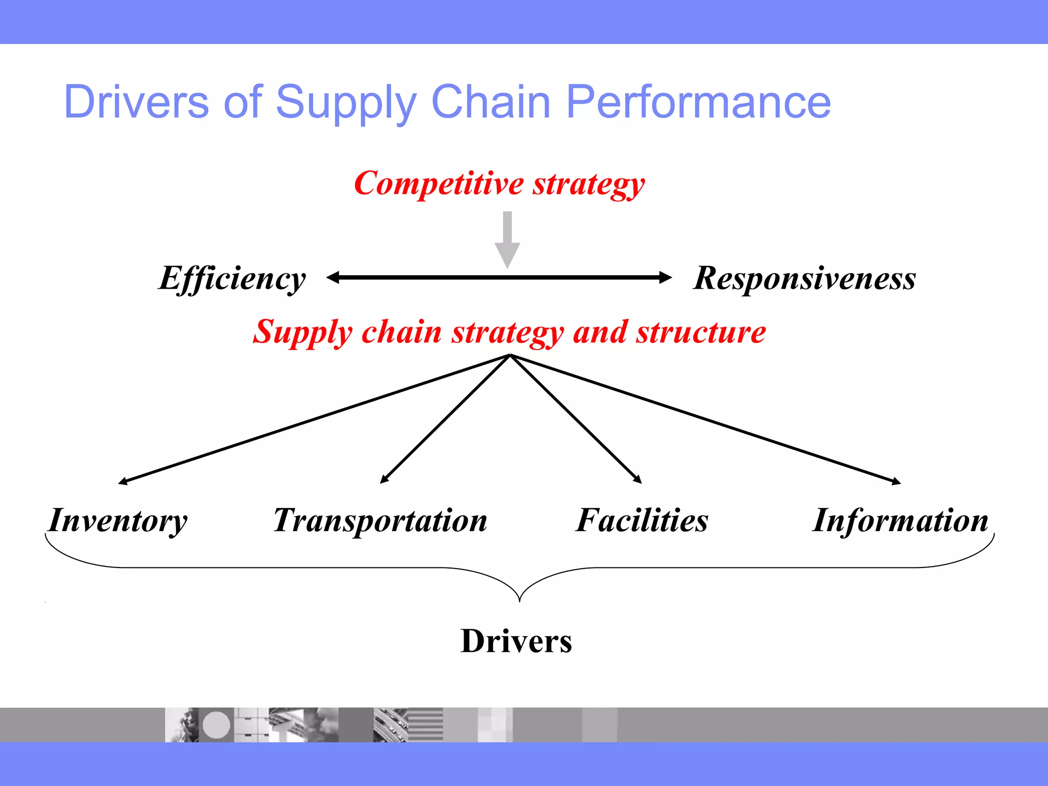 Drivers of Supply Chain Performance
Efficiency Responsiveness
Inventory Transportation Facilities Information
Supply chain strategy and structure
Drivers
Competitive strategy
 
