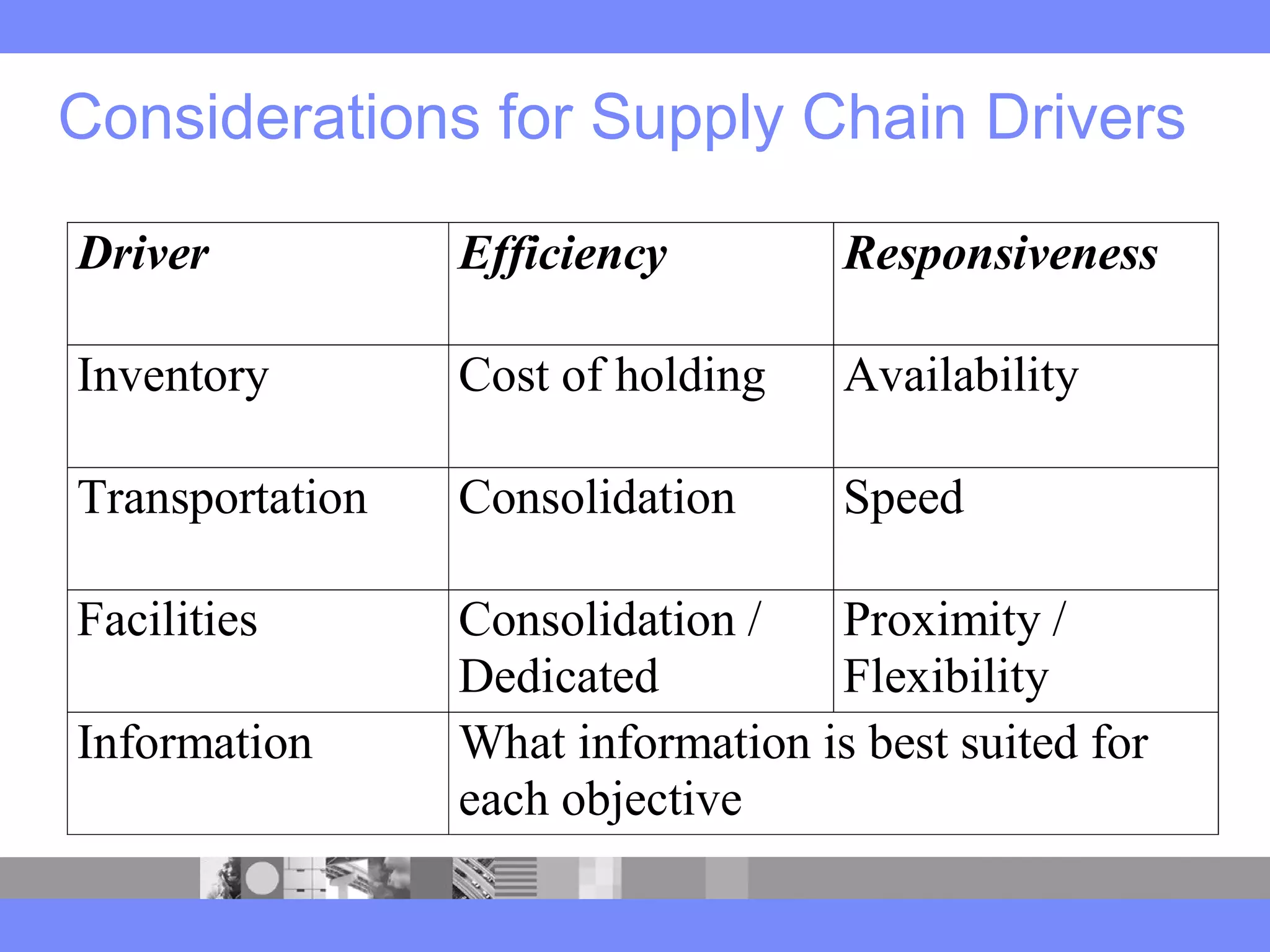 Considerations for Supply Chain Drivers
Driver Efficiency Responsiveness
Inventory Cost of holding Availability
Transportation Consolidation Speed
Facilities Consolidation /
Dedicated
Proximity /
Flexibility
Information What information is best suited for
each objective
 
