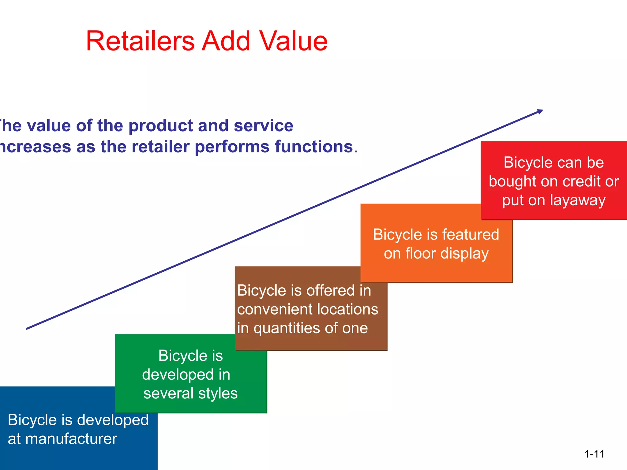 1-11
How Retailers Add Value
The value of the product and service
ncreases as the retailer performs functions.
Bicycle is developed
at manufacturer
Bicycle is developed
at manufacturer
Bicycle is
developed in
several styles
Bicycle is
developed in
several styles
Bicycle is offered in
convenient locations
in quantities of one
Bicycle is offered in
convenient locations
in quantities of one
Bicycle is featured
on floor display
Bicycle is featured
on floor display
Bicycle can be
bought on credit or
put on layaway
Bicycle can be
bought on credit or
put on layaway
 