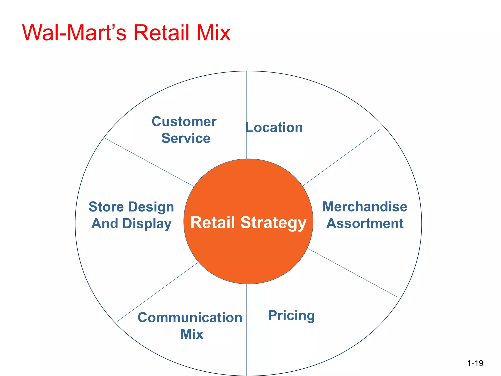 1-19
Wal-Mart’s Retail Mix
Retail Strategy
Customer
Service
Location
Merchandise
Assortment
PricingCommunication
Mix
Store Design
And Display
 