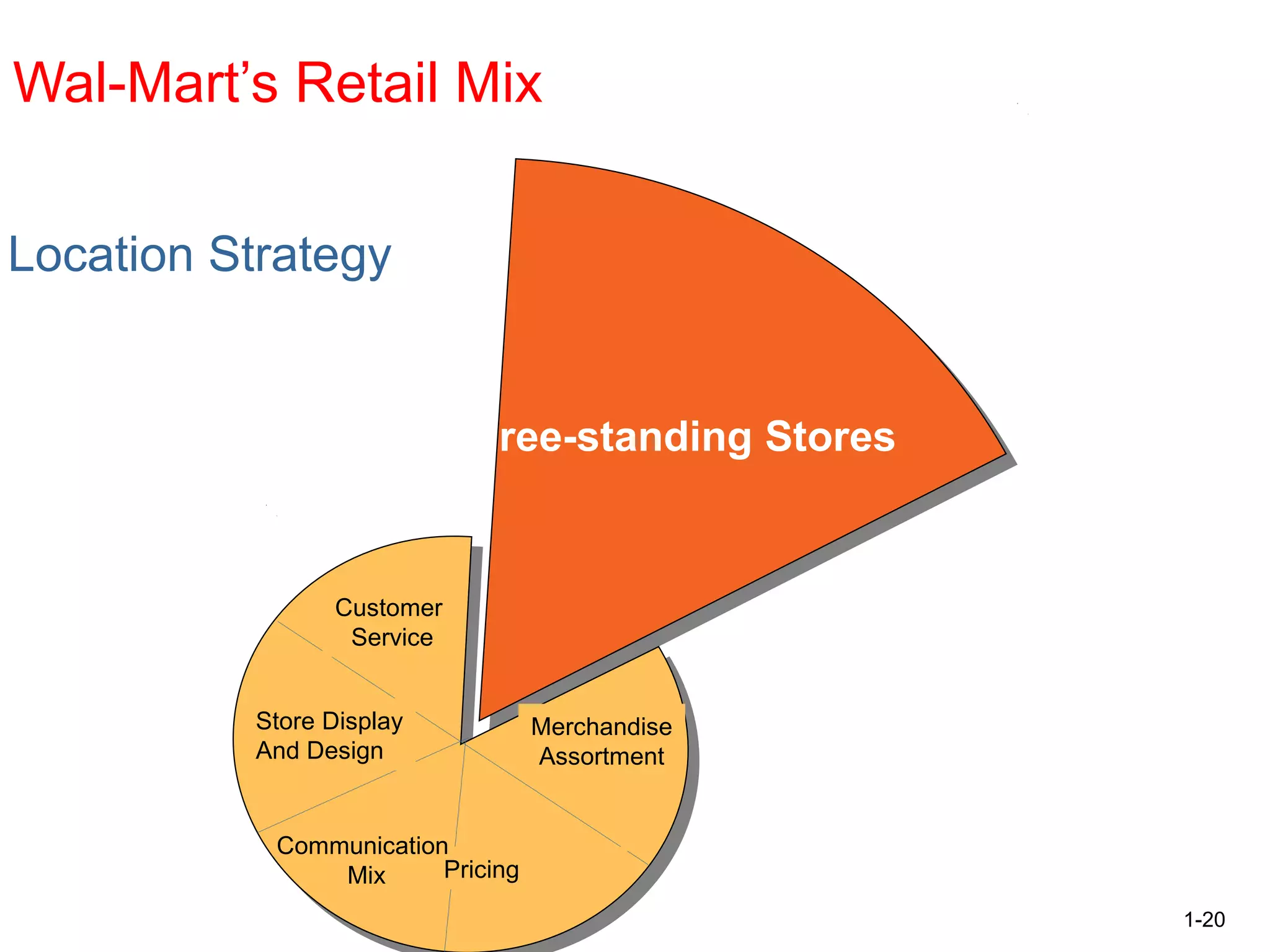 1-20
Wal-Mart’s Retail Mix
Free-standing Stores
Customer
Service
Merchandise
Assortment
Pricing
Communication
Mix
Store Display
And Design
Location Strategy
 