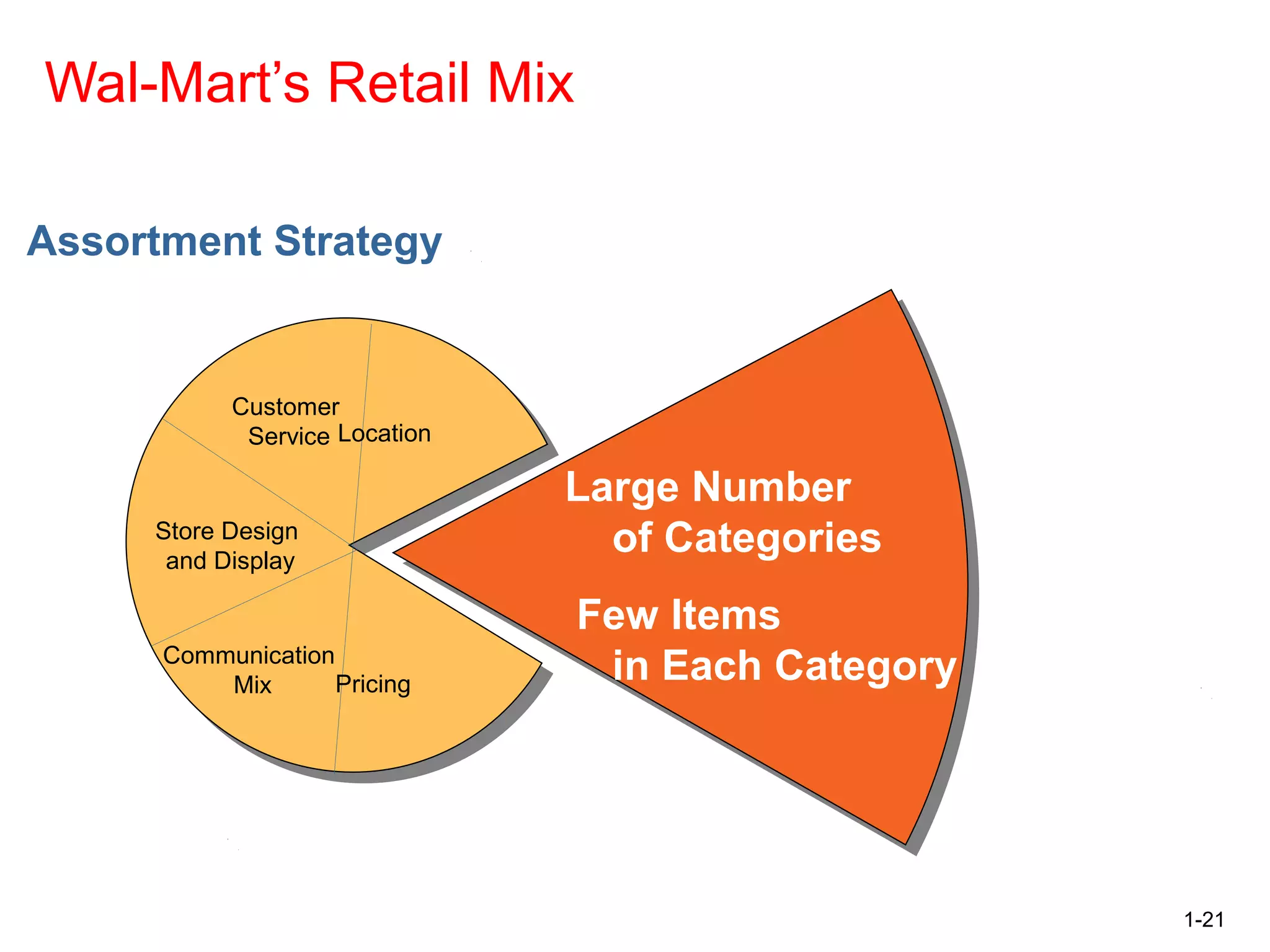 1-21
Wal-Mart’s Retail Mix
Location
Pricing
Communication
Mix
Store Design
and Display
Customer
Service
Large Number
of Categories
Few Items
in Each Category
Assortment Strategy
 