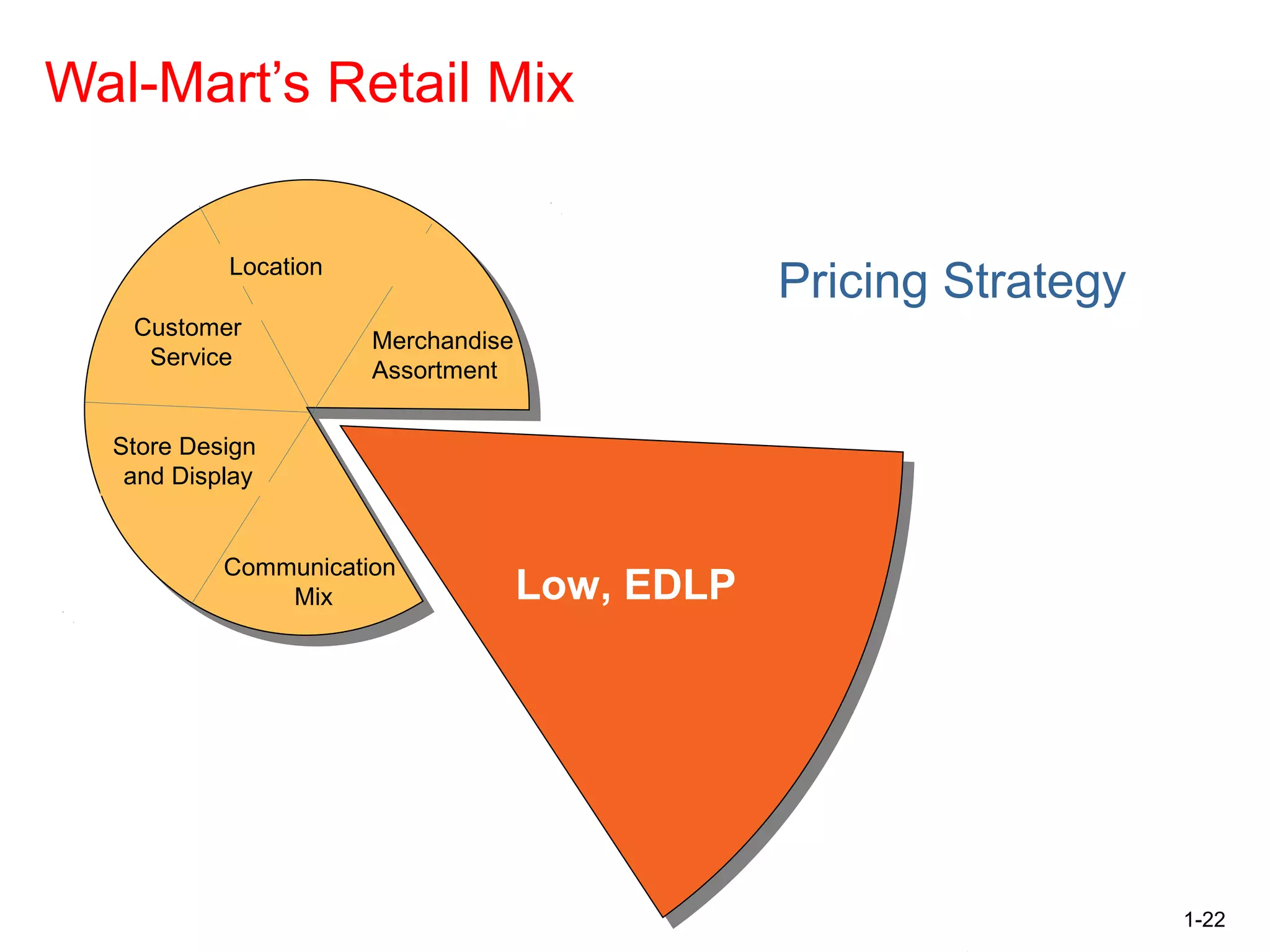 1-22
Wal-Mart’s Retail Mix
Location
Communication
Mix
Store Design
and Display
Customer
Service
Merchandise
Assortment
Low, EDLP
Pricing Strategy
 