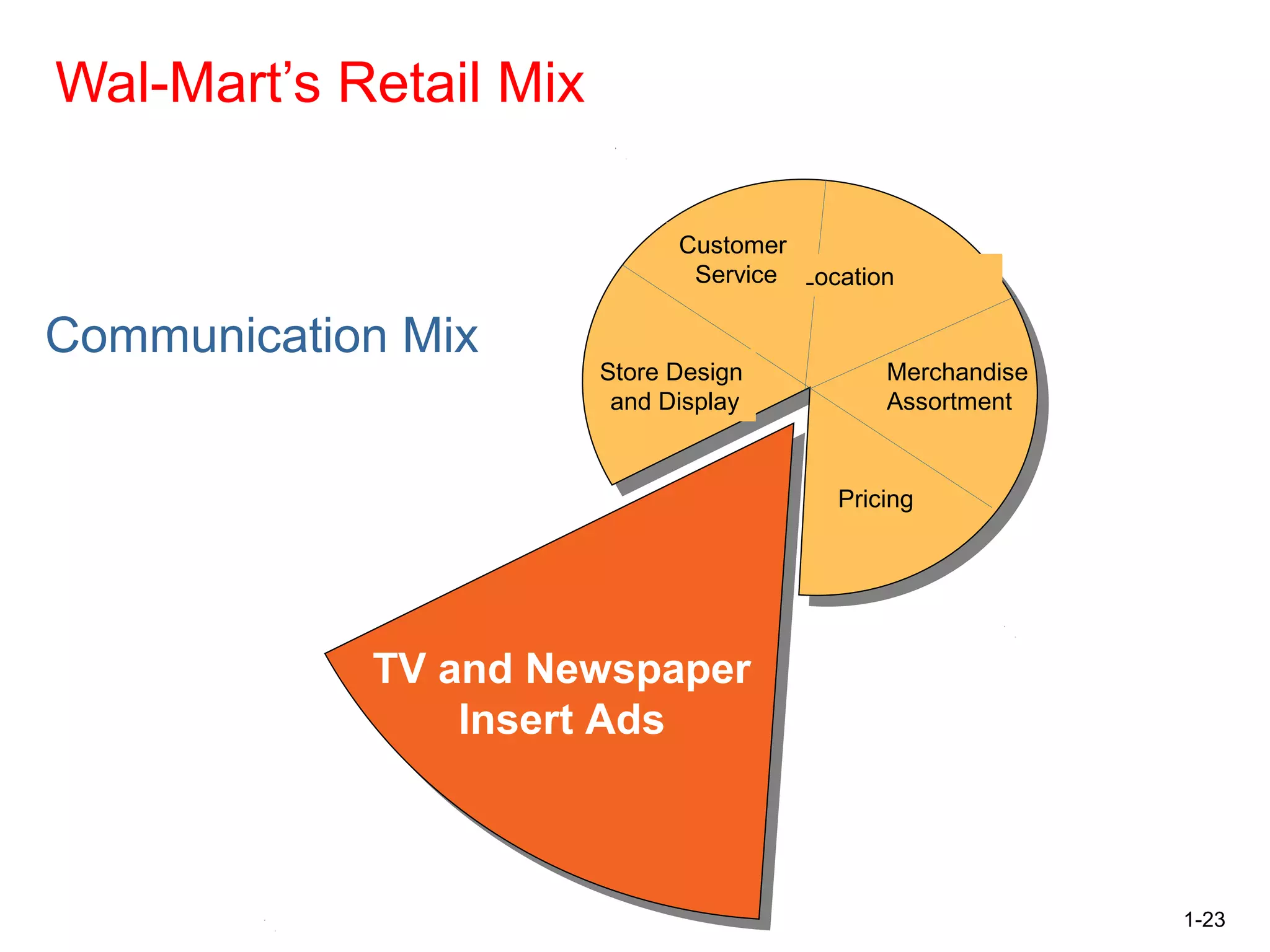 1-23
Wal-Mart’s Retail Mix
Communication Mix
TV and Newspaper
Insert Ads
Location
Pricing
Store Design
and Display
Customer
Service
Merchandise
Assortment
 