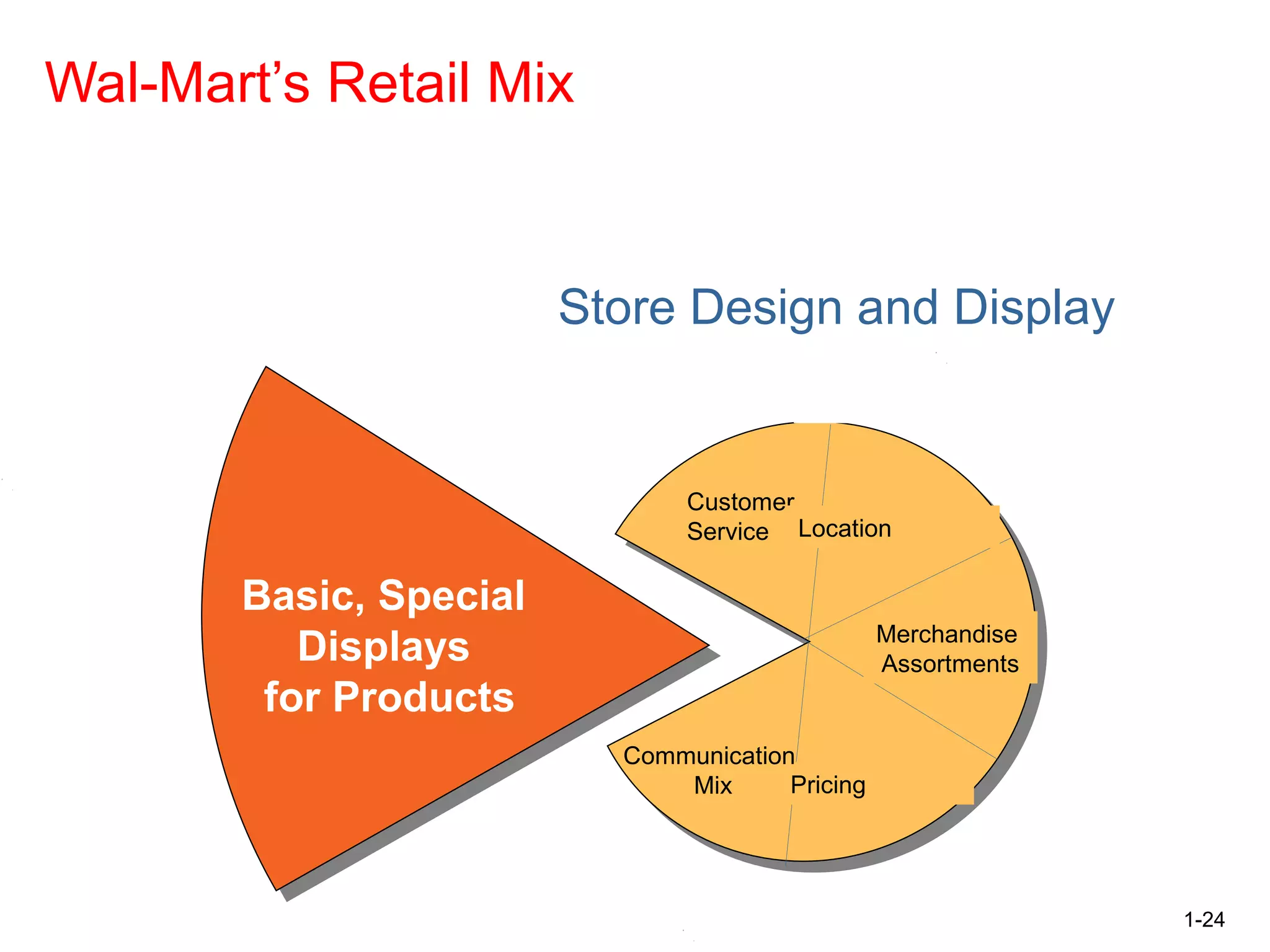 1-24
Wal-Mart’s Retail Mix
Store Design and Display
Basic, Special
Displays
for Products
Customer
Service Location
Merchandise
Assortments
Pricing
Communication
Mix
 