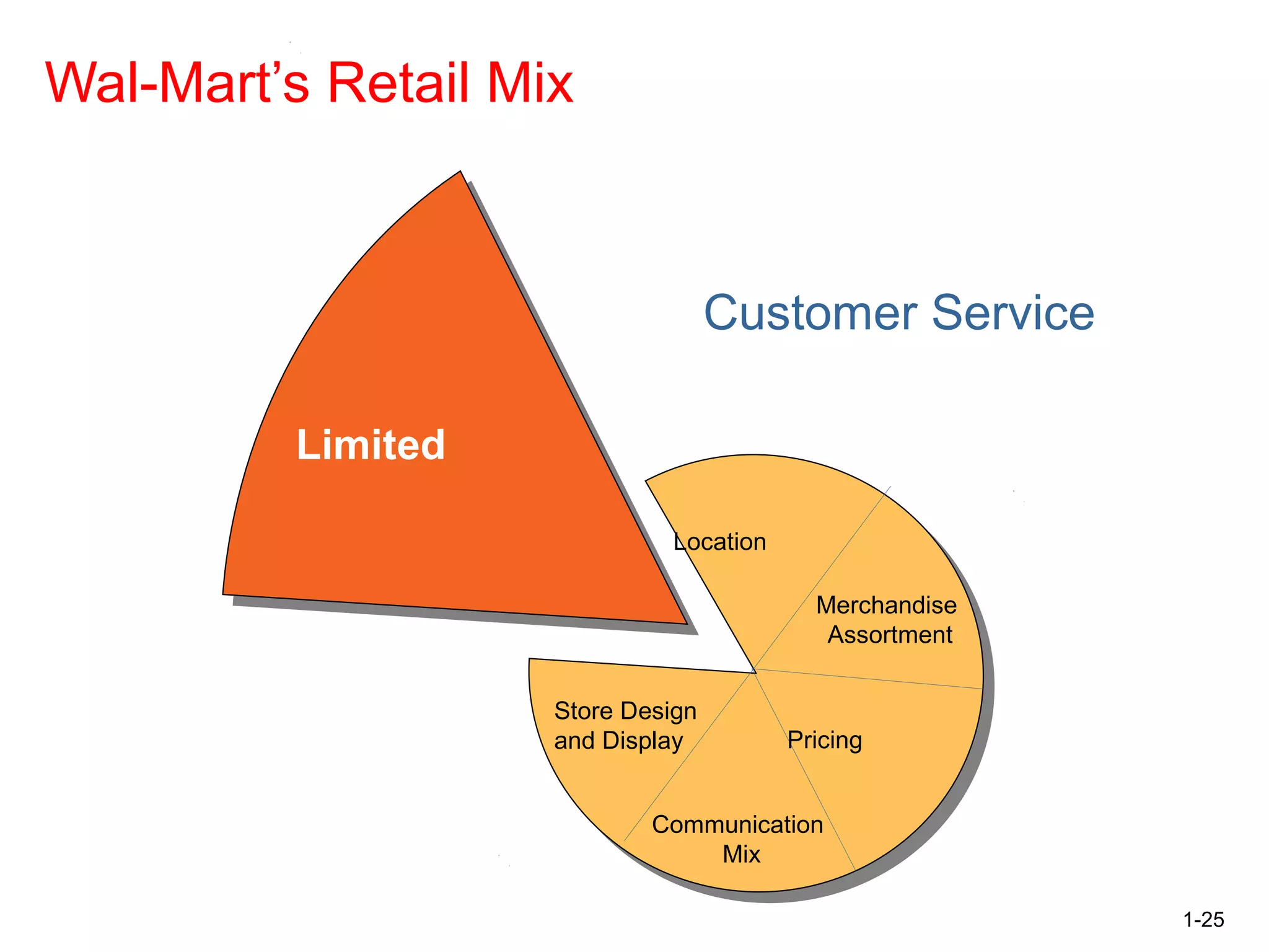 1-25
Wal-Mart’s Retail Mix
Customer Service
Limited
Location
Merchandise
Assortment
Pricing
Communication
Mix
Store Design
and Display
 