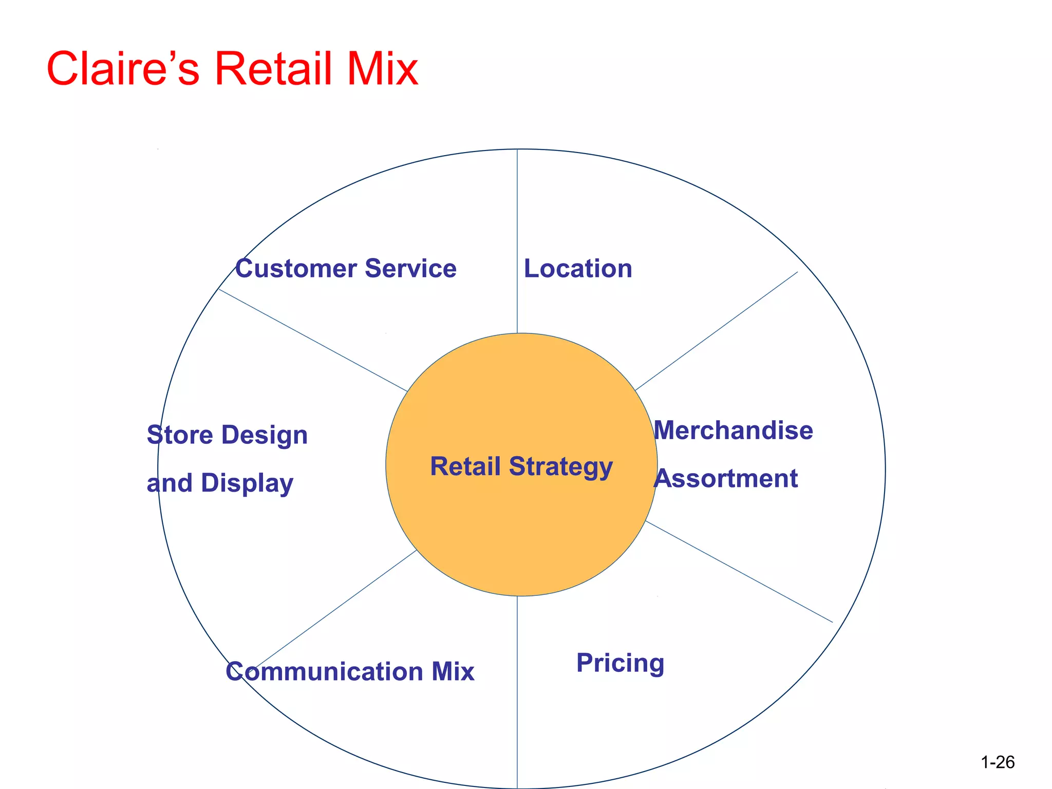 1-26
Claire’s Retail Mix
Retail Strategy
Customer Service Location
Merchandise
Assortment
PricingCommunication Mix
Store Design
and Display
 