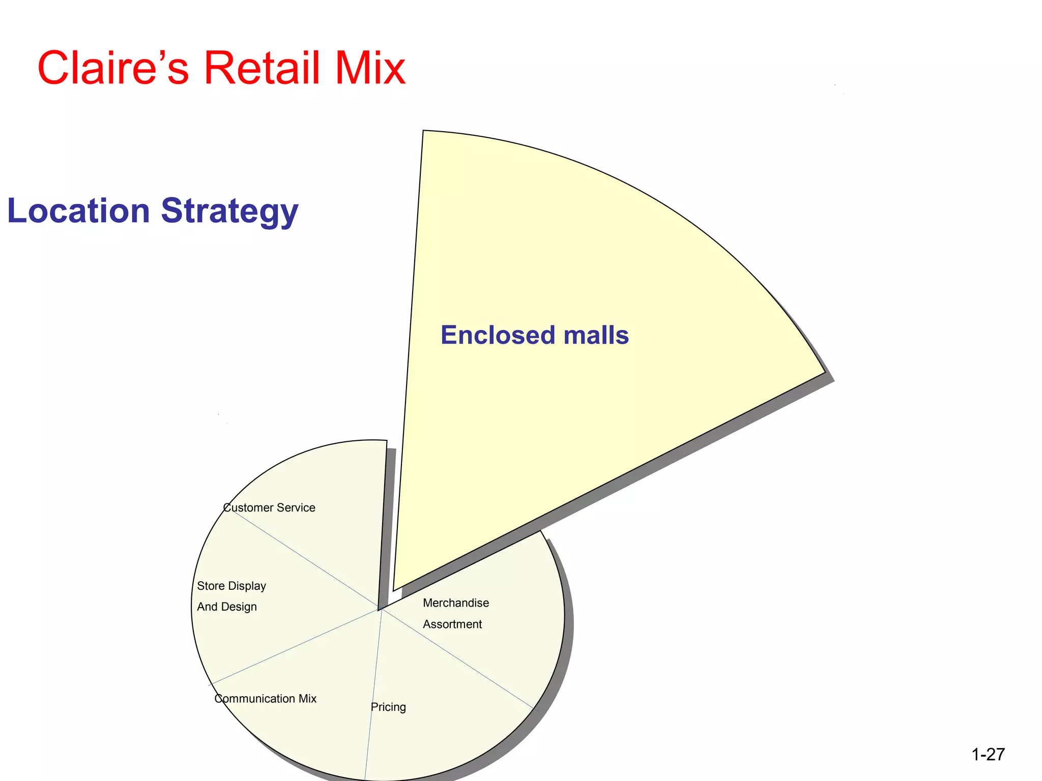 1-27
Claire’s Retail Mix
Enclosed malls
Customer Service
Merchandise
Assortment
Pricing
Communication Mix
Store Display
And Design
Location Strategy
 