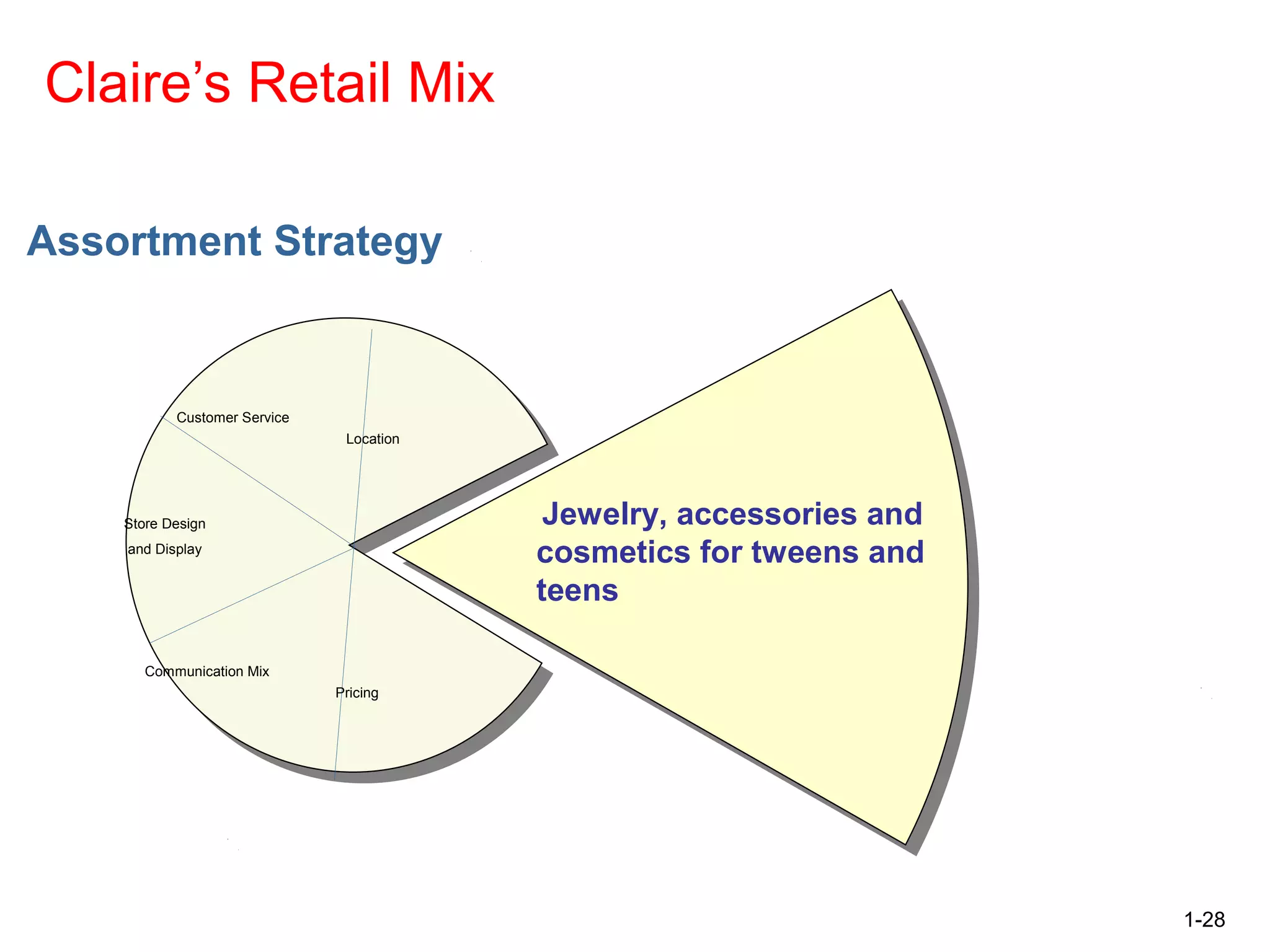 1-28
Claire’s Retail Mix
Location
Pricing
Communication Mix
Store Design
and Display
Customer Service
Jewelry, accessories and
cosmetics for tweens and
teens
Assortment Strategy
 