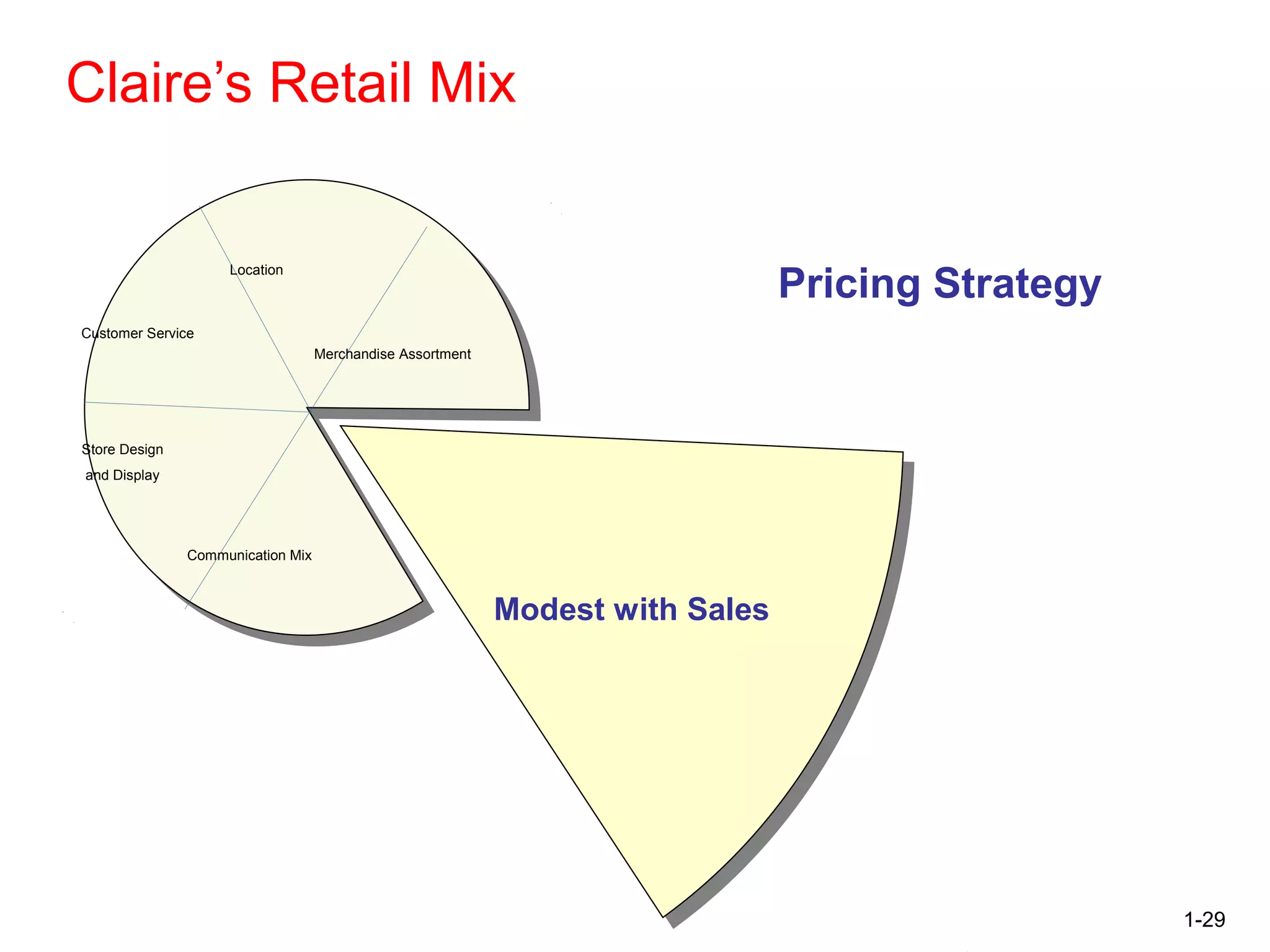 1-29
Claire’s Retail Mix
Location
Communication Mix
Store Design
and Display
Customer Service
Merchandise Assortment
Modest with Sales
Pricing Strategy
 