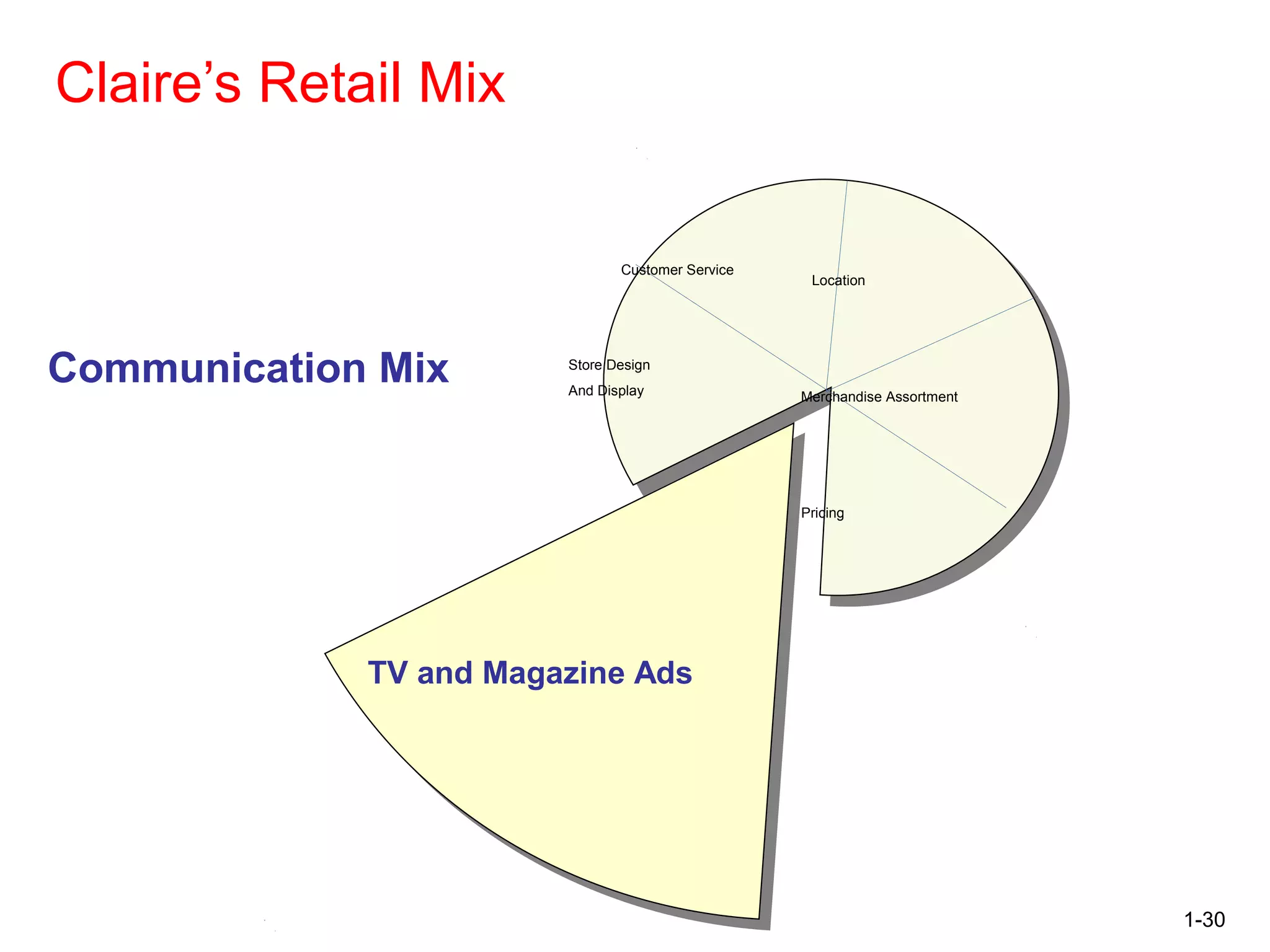 1-30
Claire’s Retail Mix
Communication Mix
TV and Magazine Ads
Store Design
And Display
Customer Service
Location
Merchandise Assortment
Pricing
 