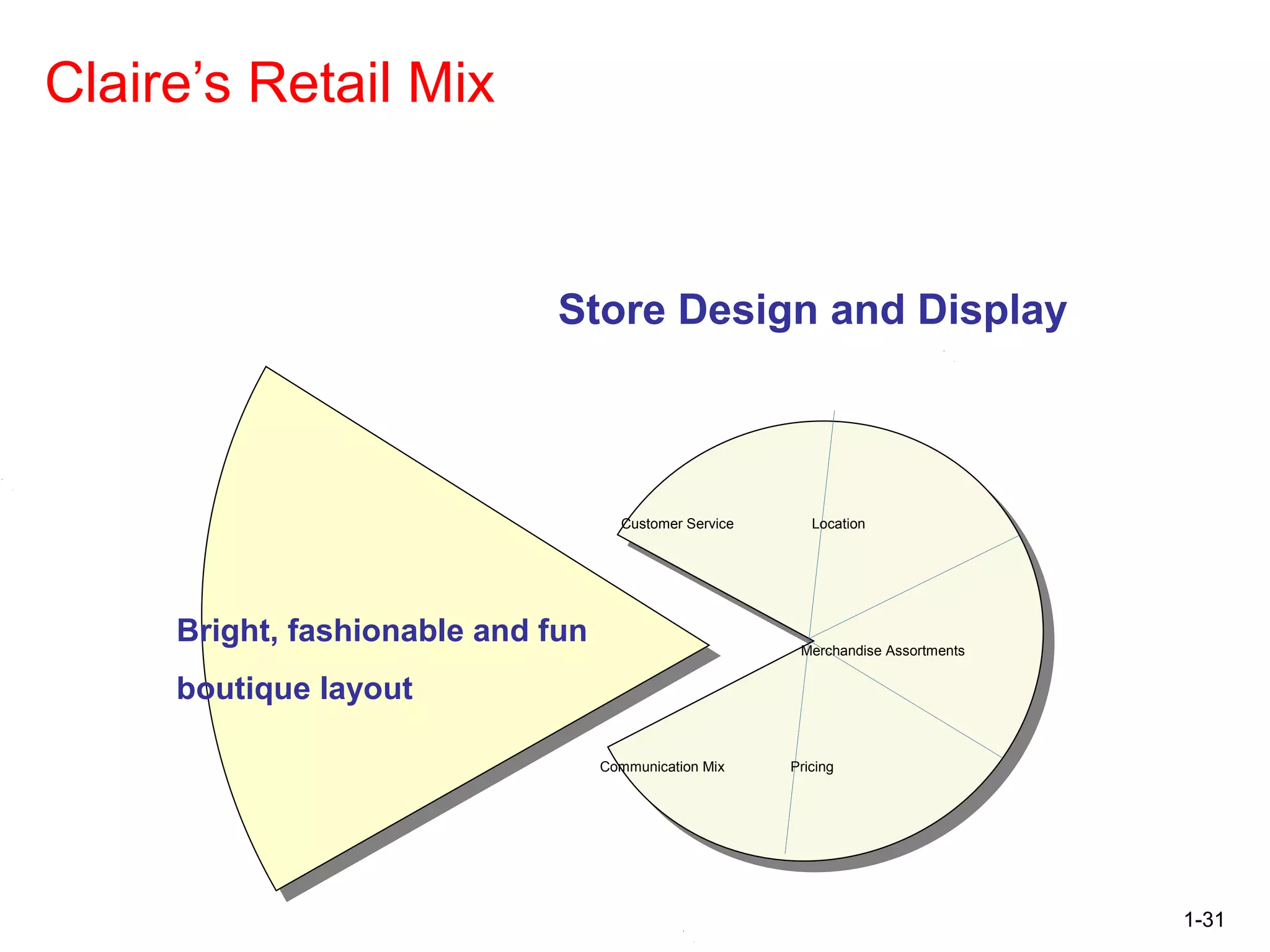1-31
Claire’s Retail Mix
Store Design and Display
Bright, fashionable and fun
boutique layout
Customer Service Location
Merchandise Assortments
PricingCommunication Mix
 