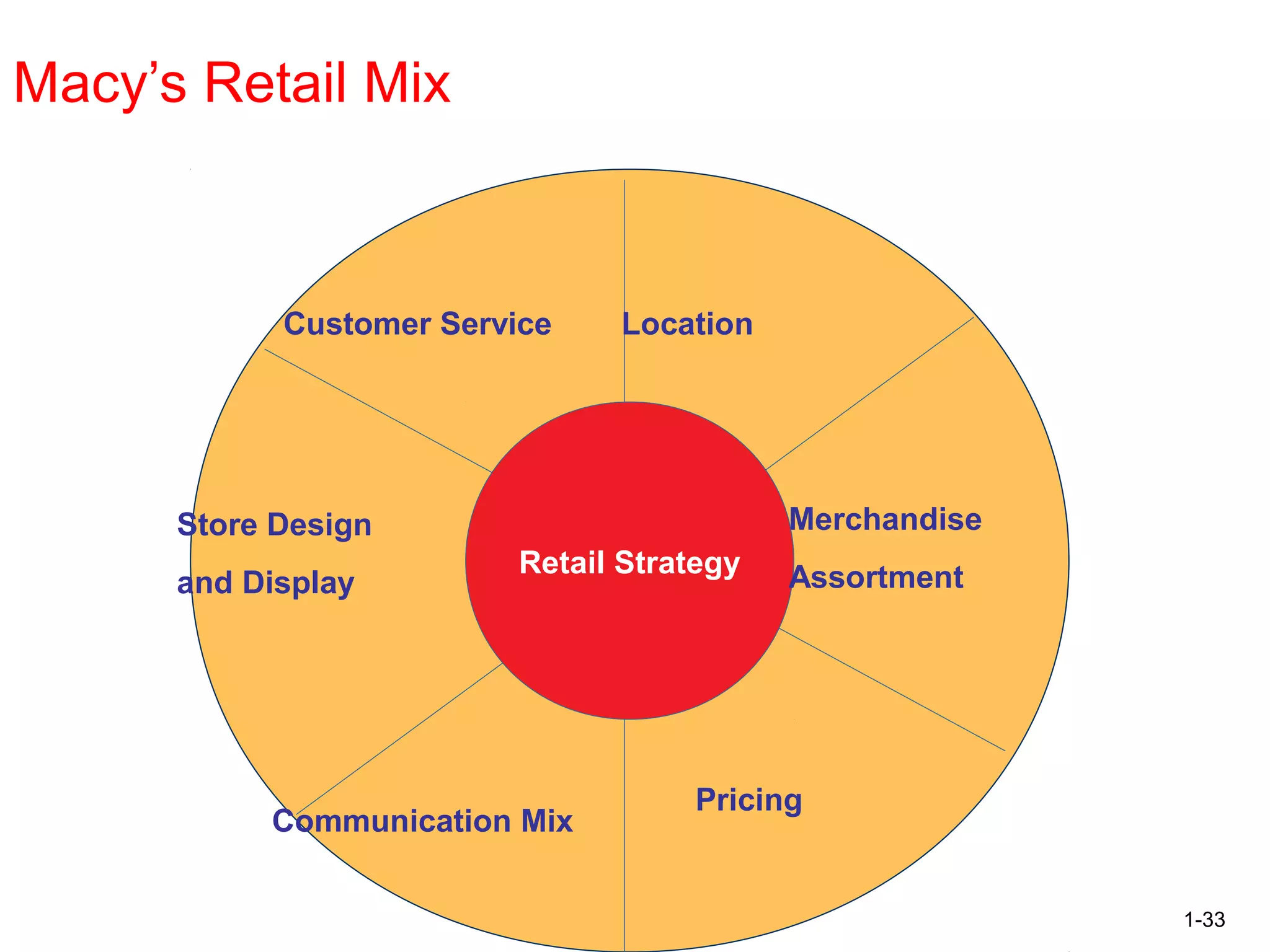 1-33
Macy’s Retail Mix
Retail Strategy
Customer Service Location
Merchandise
Assortment
Pricing
Communication Mix
Store Design
and Display
 
