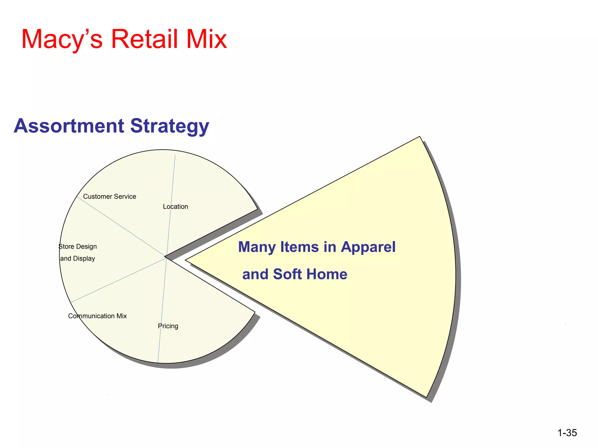 1-35
Macy’s Retail Mix
Location
Pricing
Communication Mix
Store Design
and Display
Customer Service
Many Items in Apparel
and Soft Home
Assortment Strategy
 