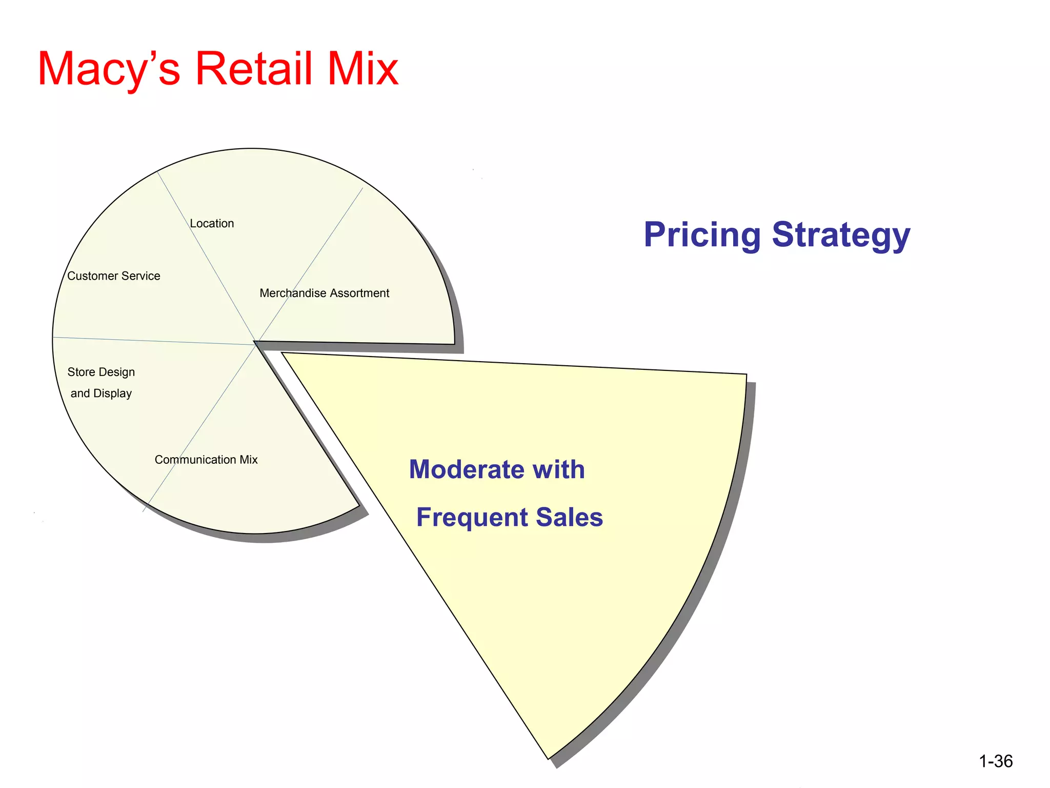 1-36
Macy’s Retail Mix
Location
Communication Mix
Store Design
and Display
Customer Service
Merchandise Assortment
Moderate with
Frequent Sales
Pricing Strategy
 