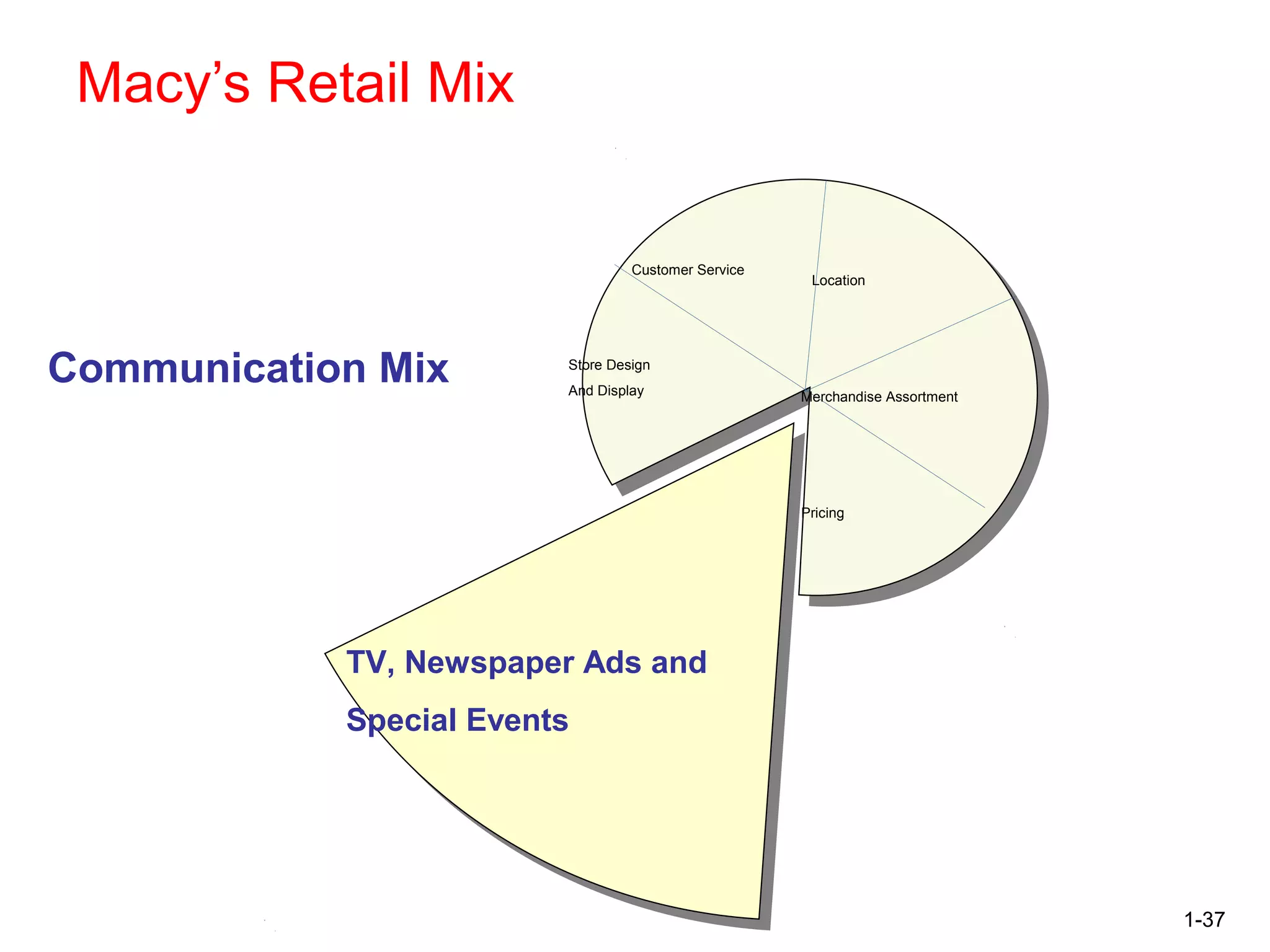 1-37
Macy’s Retail Mix
Communication Mix
TV, Newspaper Ads and
Special Events
Store Design
And Display Merchandise Assortment
Pricing
Customer Service
Location
 